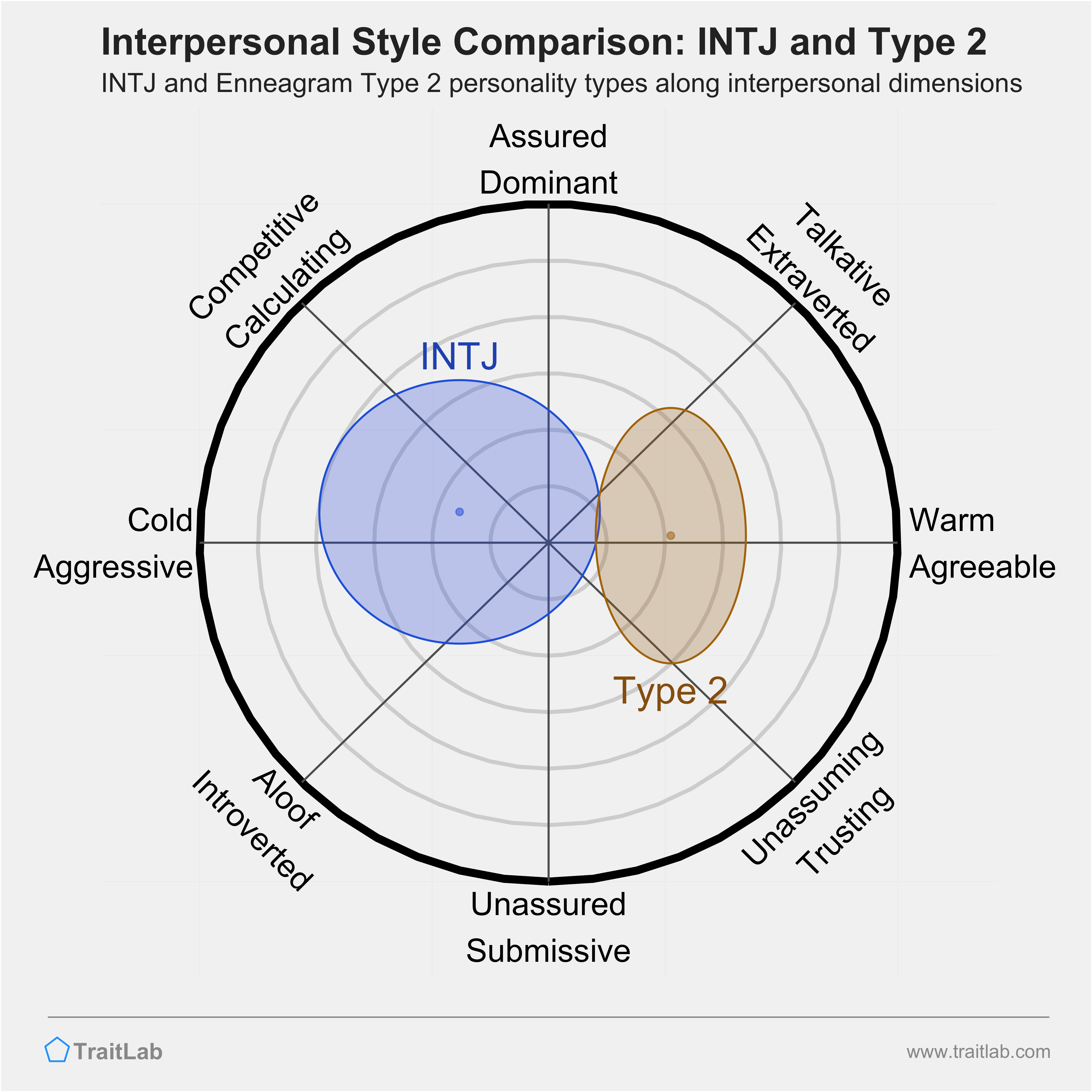 Enneagram INTJ and Type 2 comparison across interpersonal dimensions