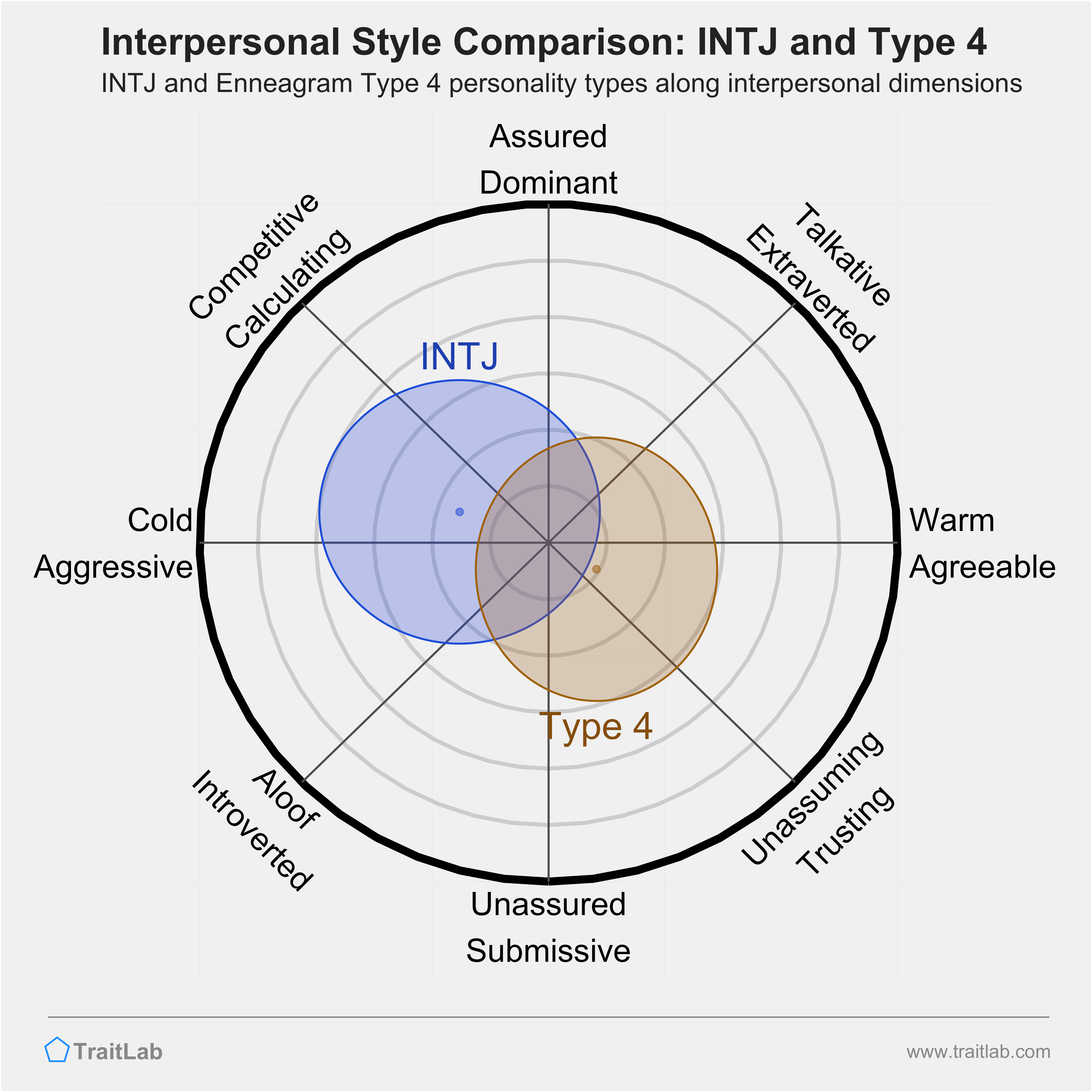 Enneagram INTJ and Type 4 comparison across interpersonal dimensions