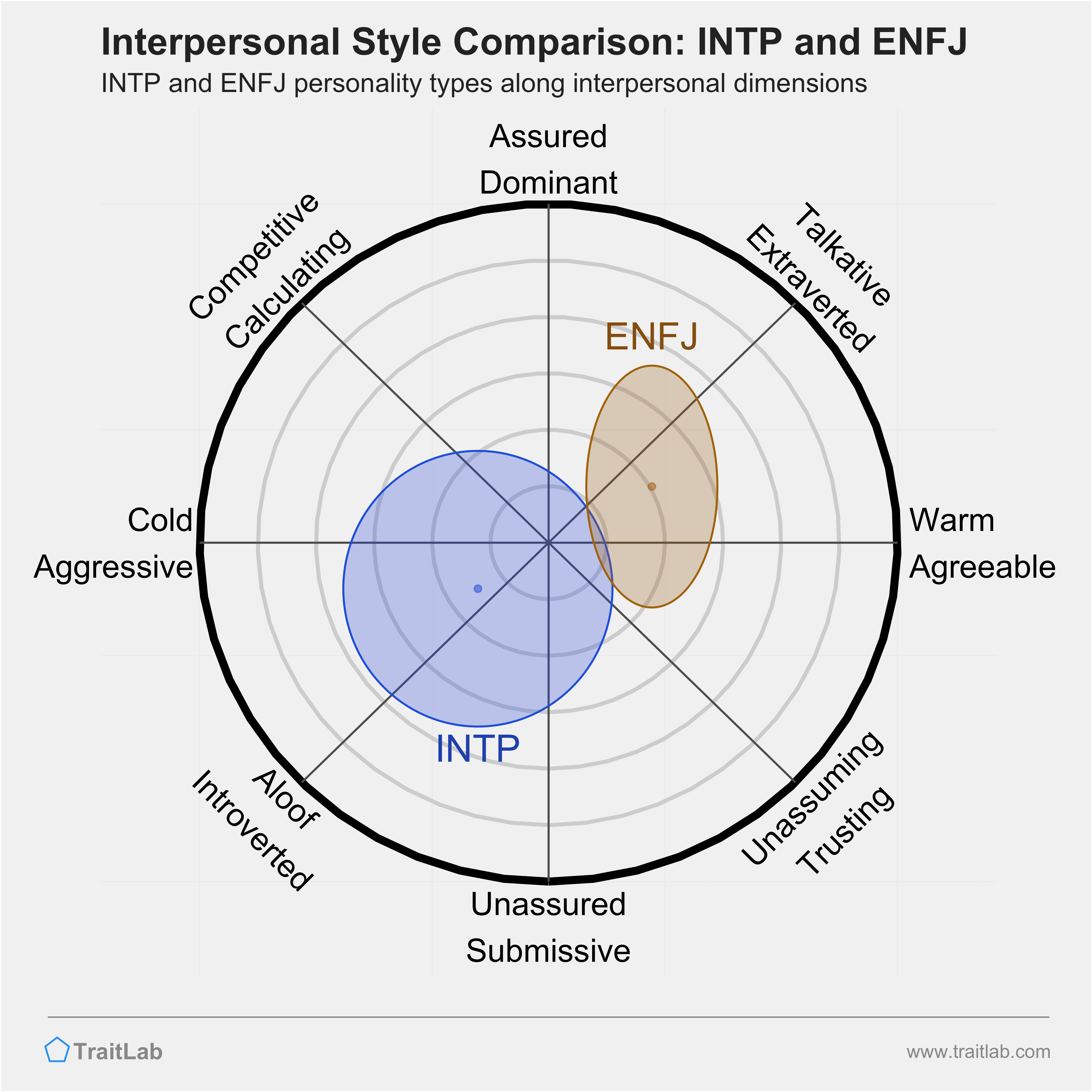 INTP and ENFJ comparison across interpersonal dimensions