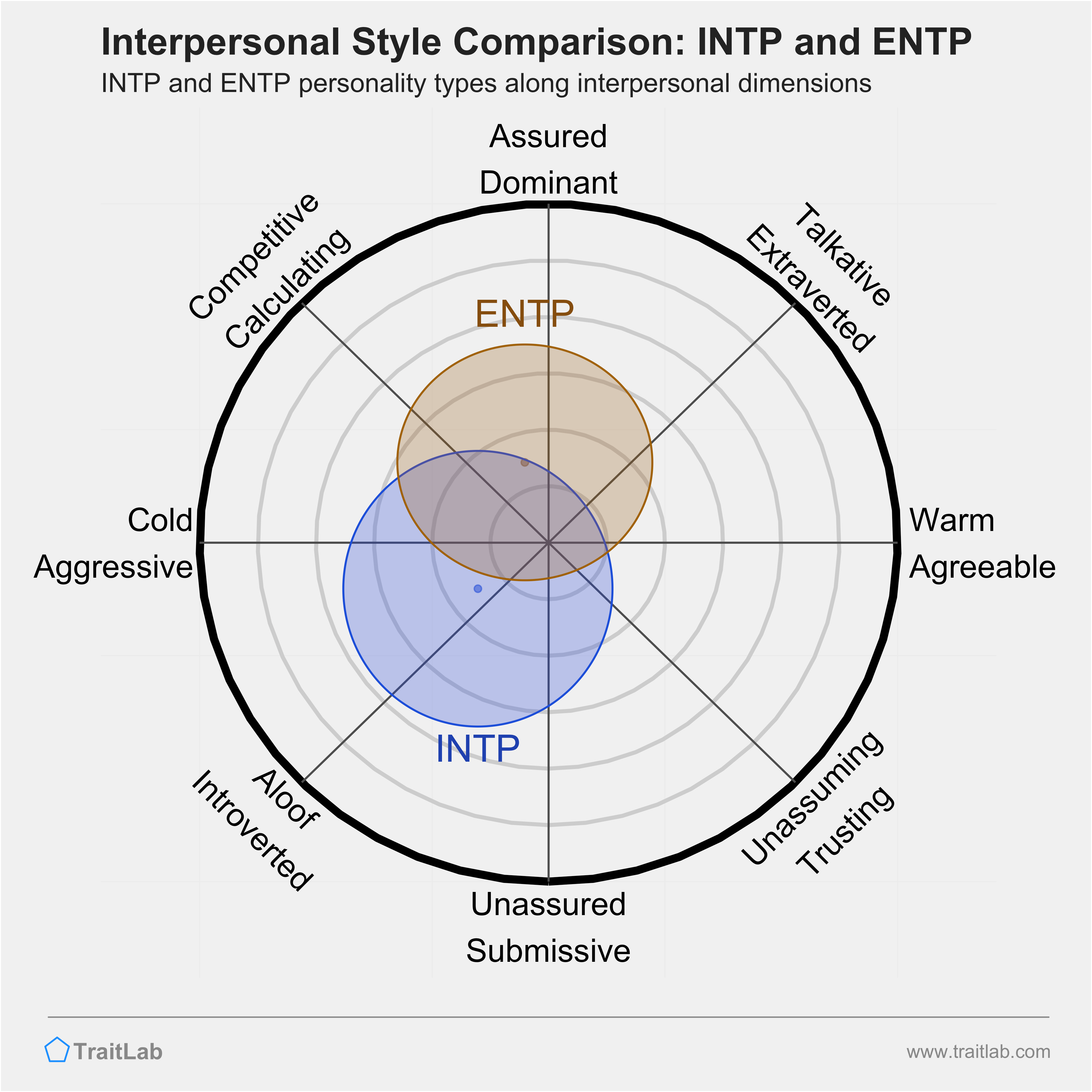 INTP and ENTP comparison across interpersonal dimensions