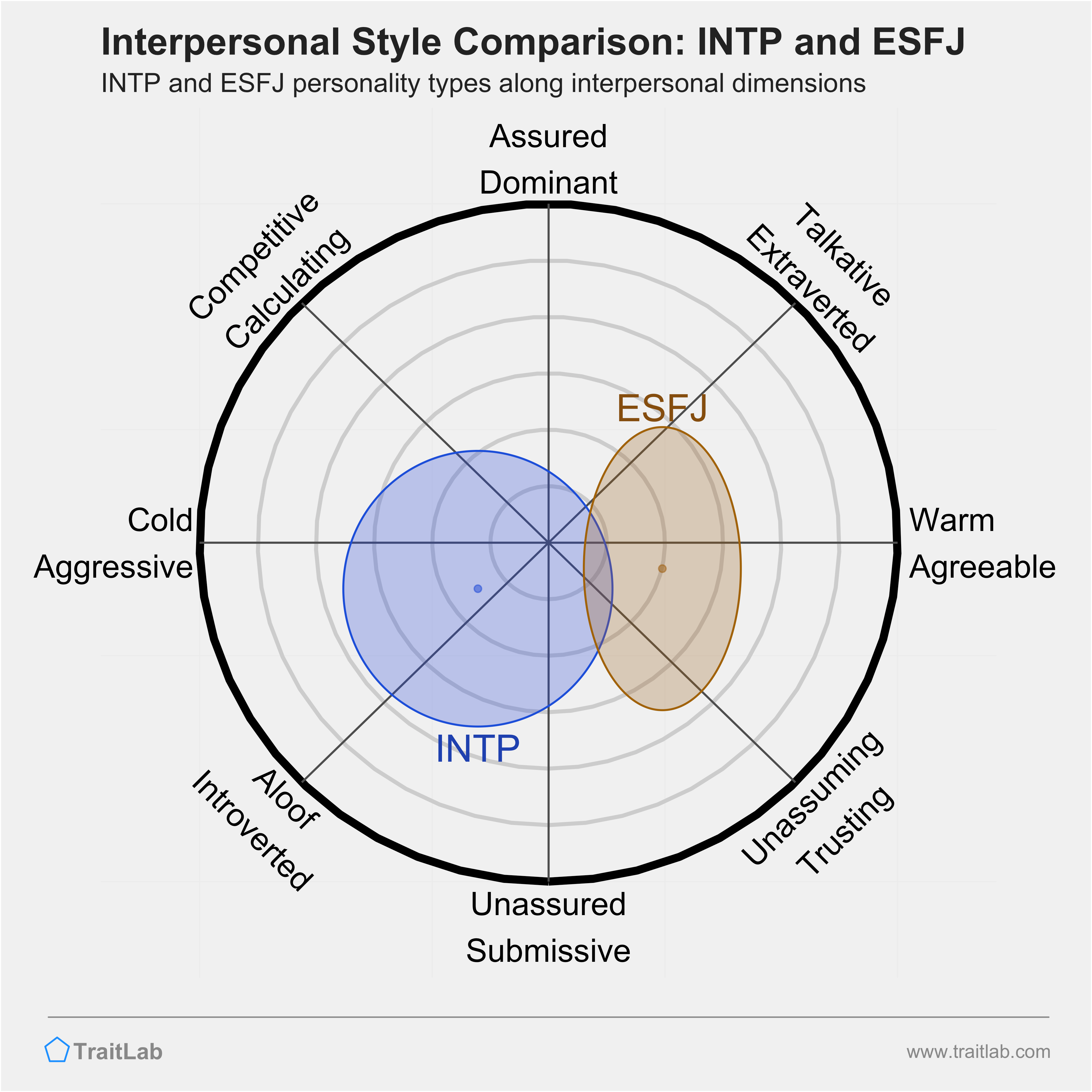 INTP and ESFJ comparison across interpersonal dimensions