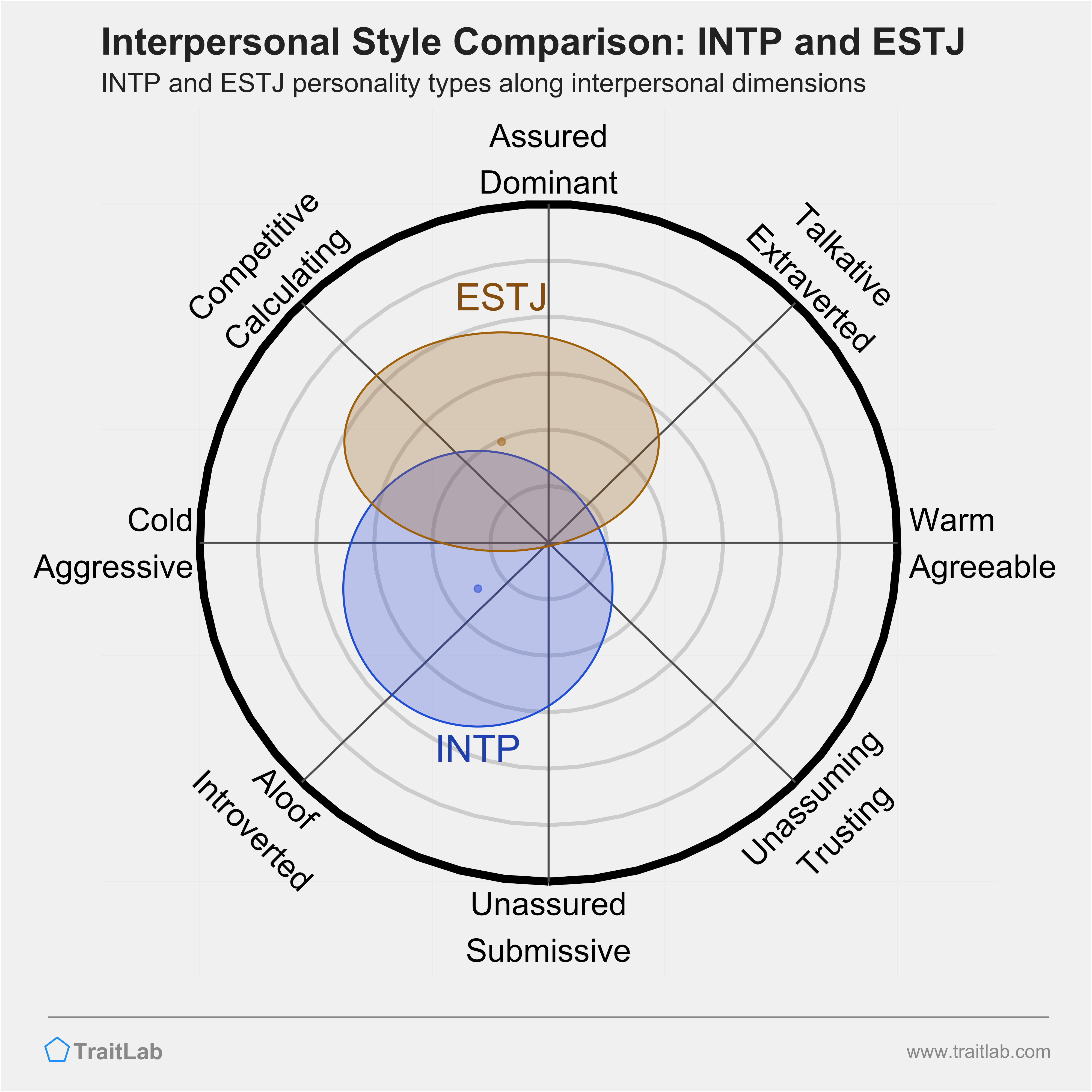 INTP and ESTJ comparison across interpersonal dimensions