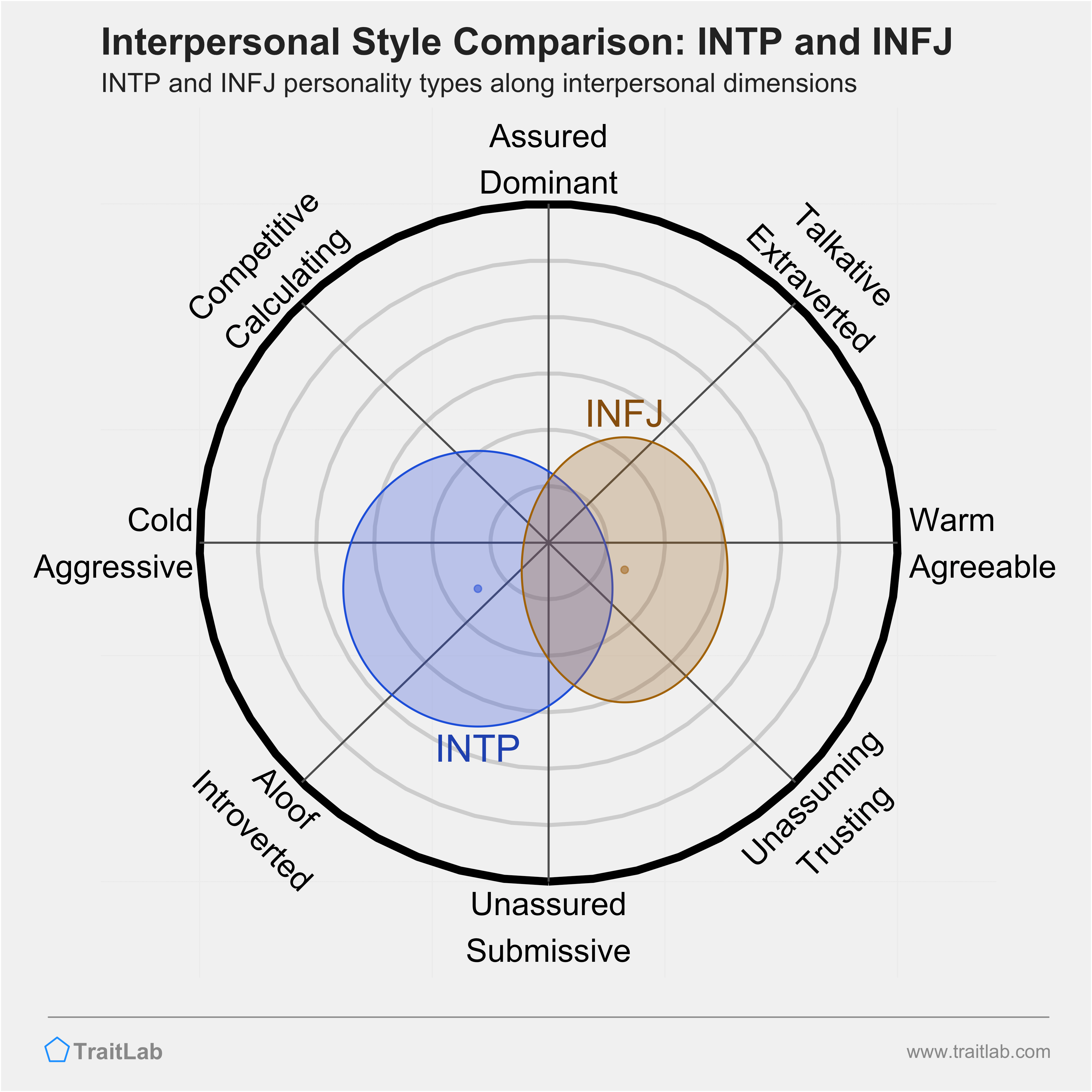 INTP and INFJ comparison across interpersonal dimensions