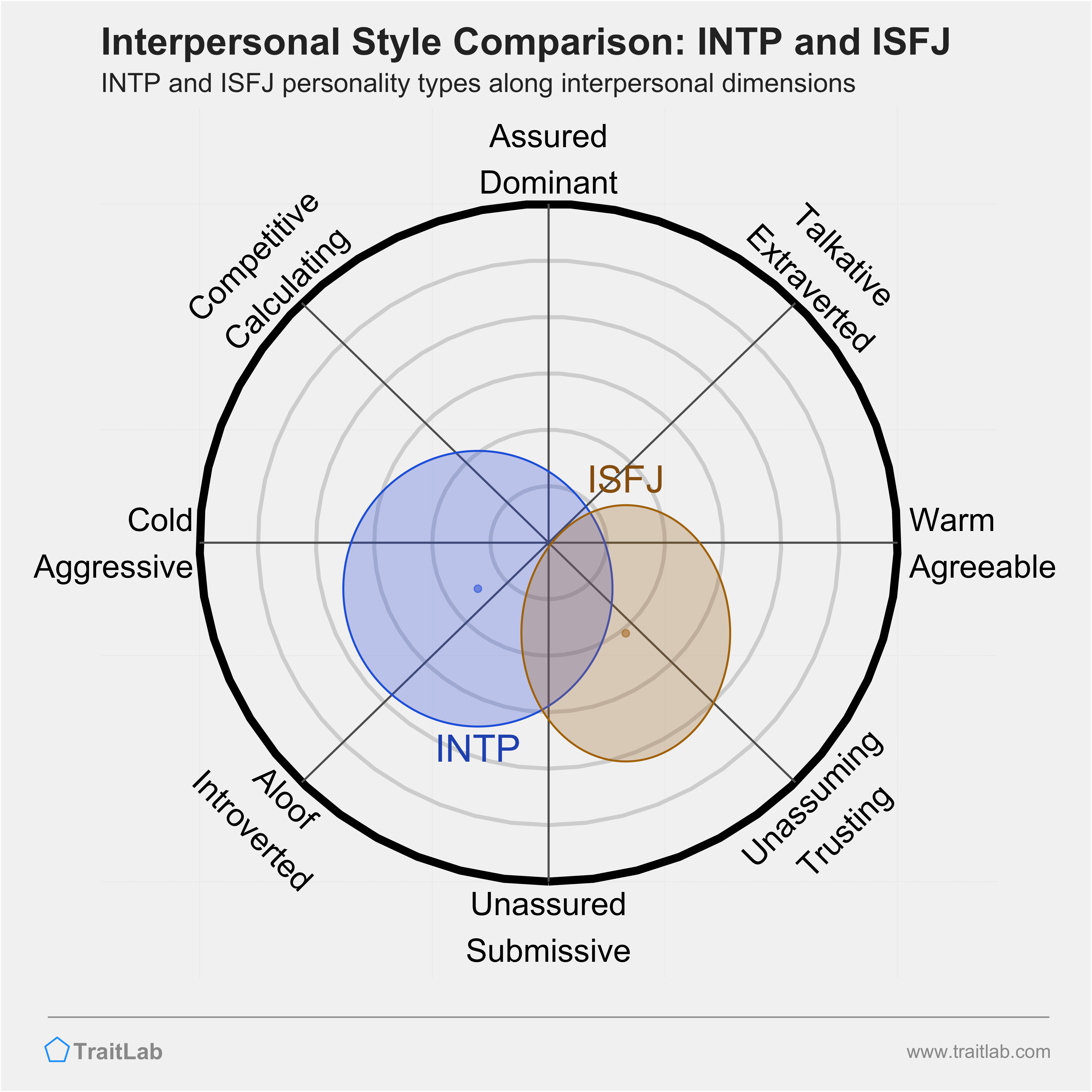 INTP and ISFJ comparison across interpersonal dimensions