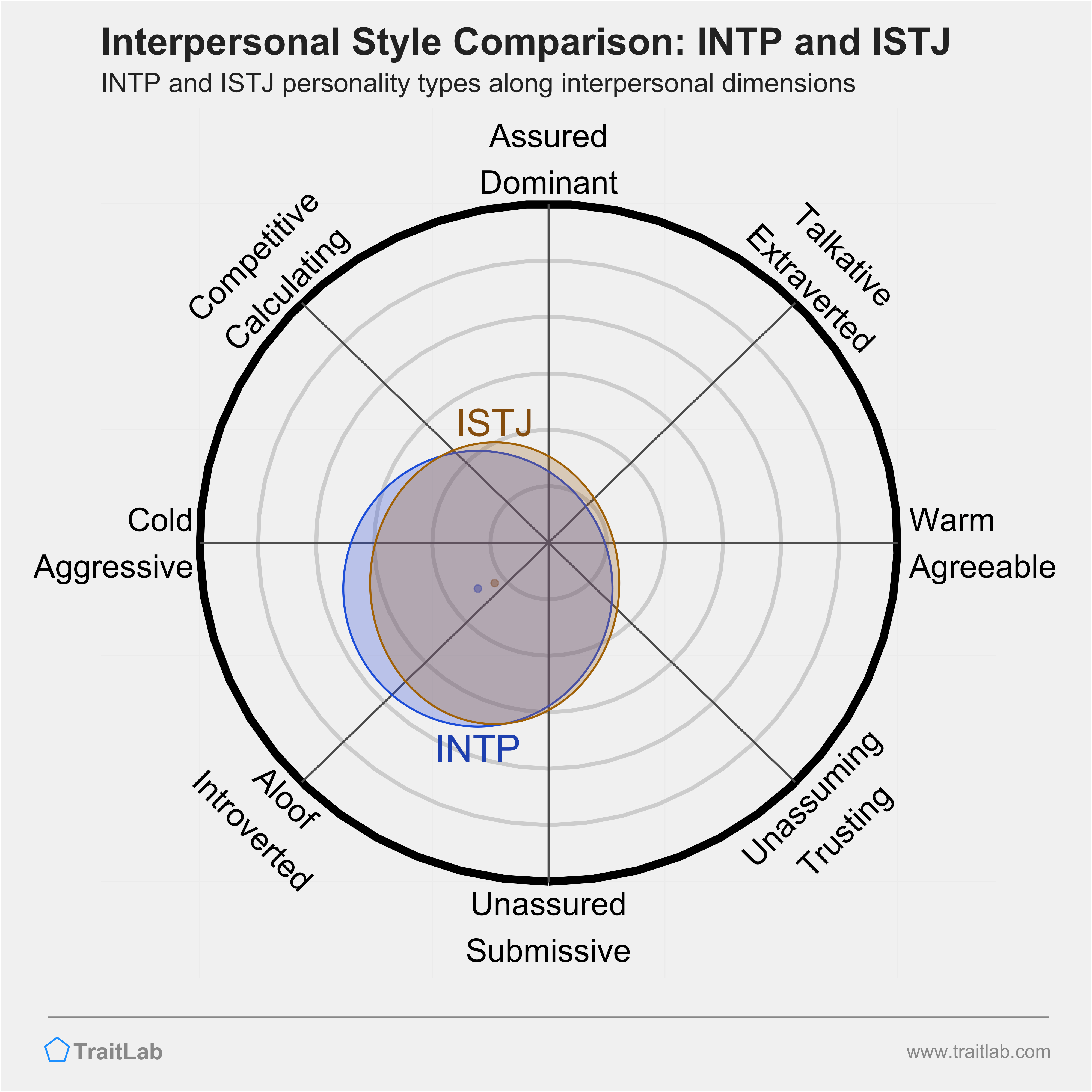 INTP and ISTJ comparison across interpersonal dimensions
