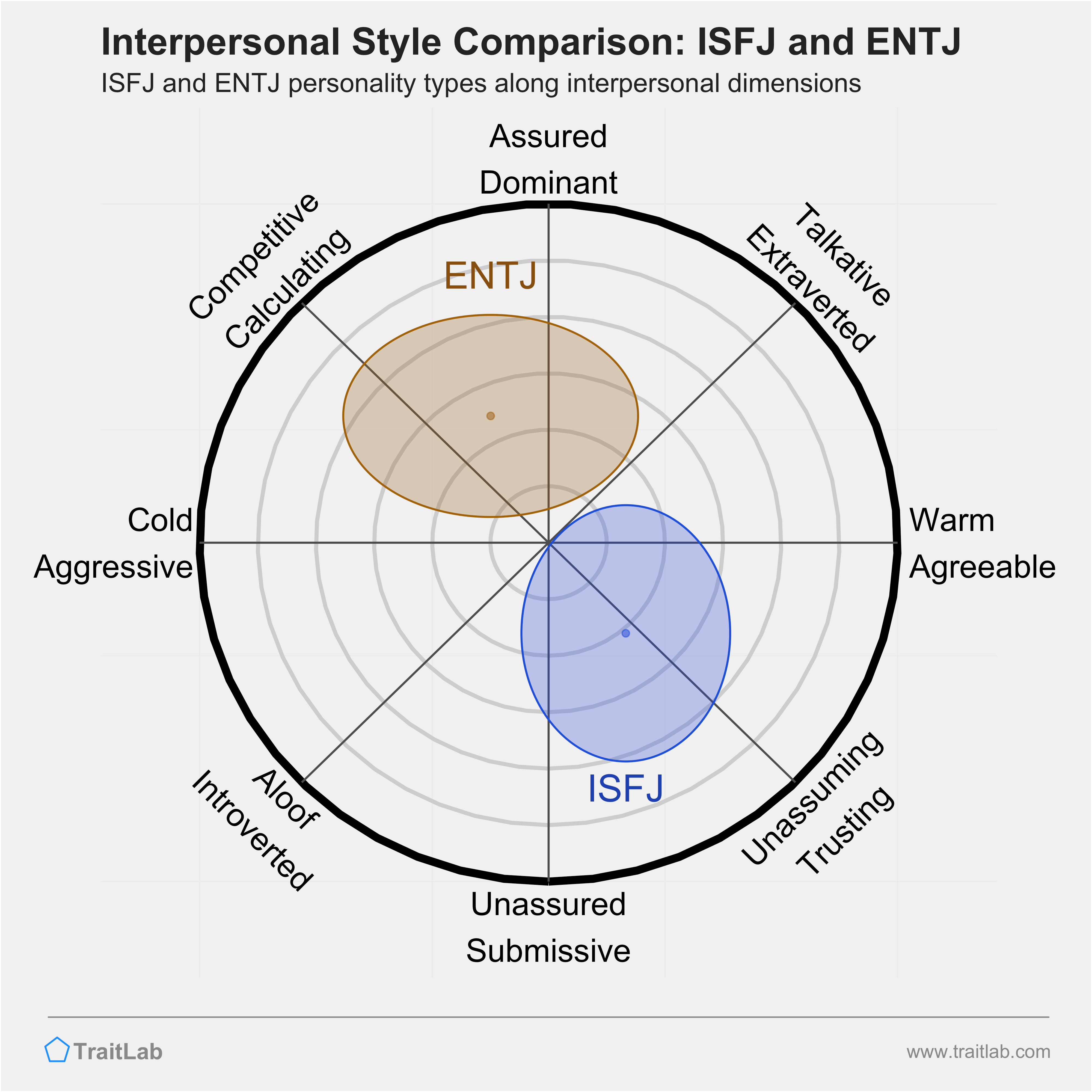 ISFJ and ENTJ comparison across interpersonal dimensions