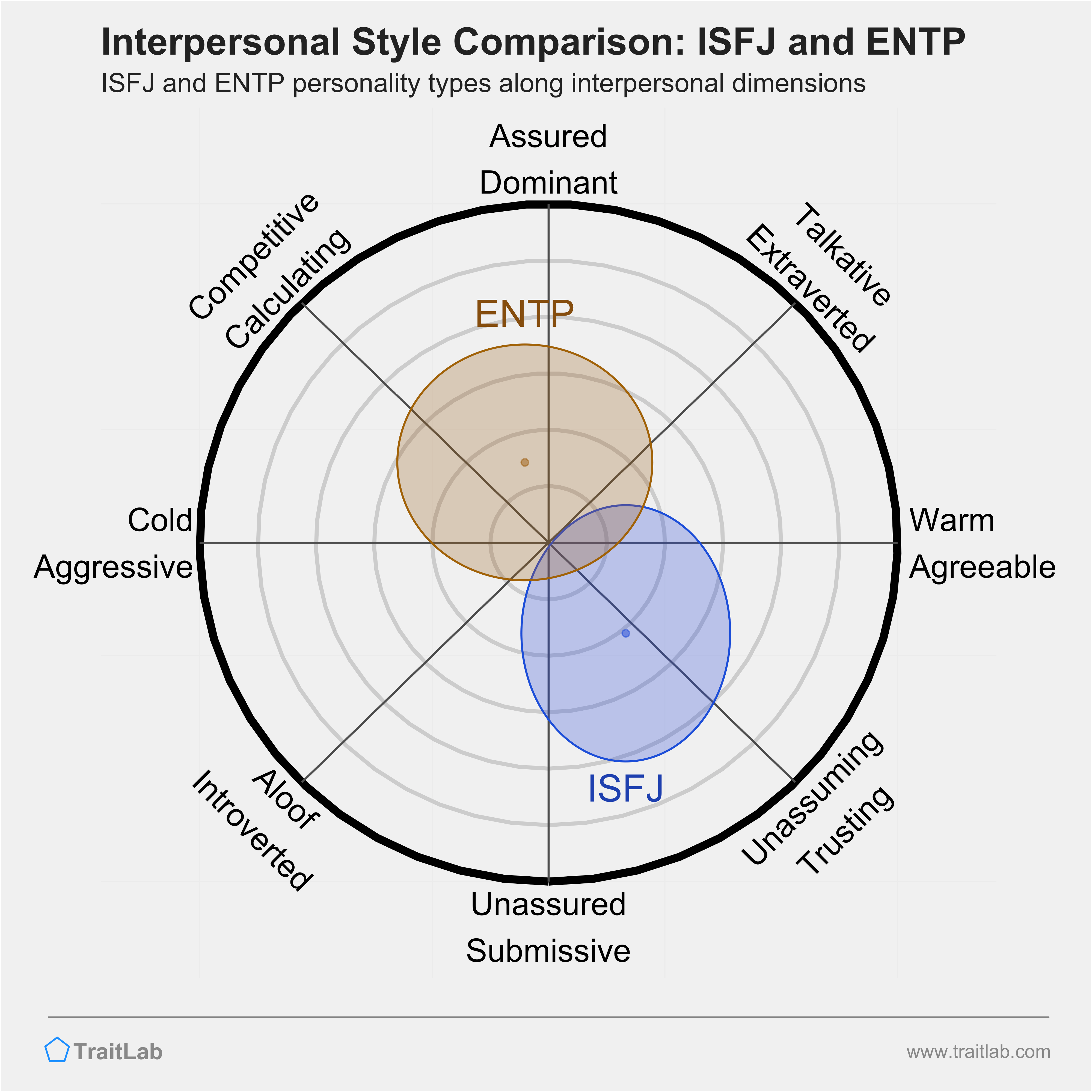 ISFJ and ENTP comparison across interpersonal dimensions