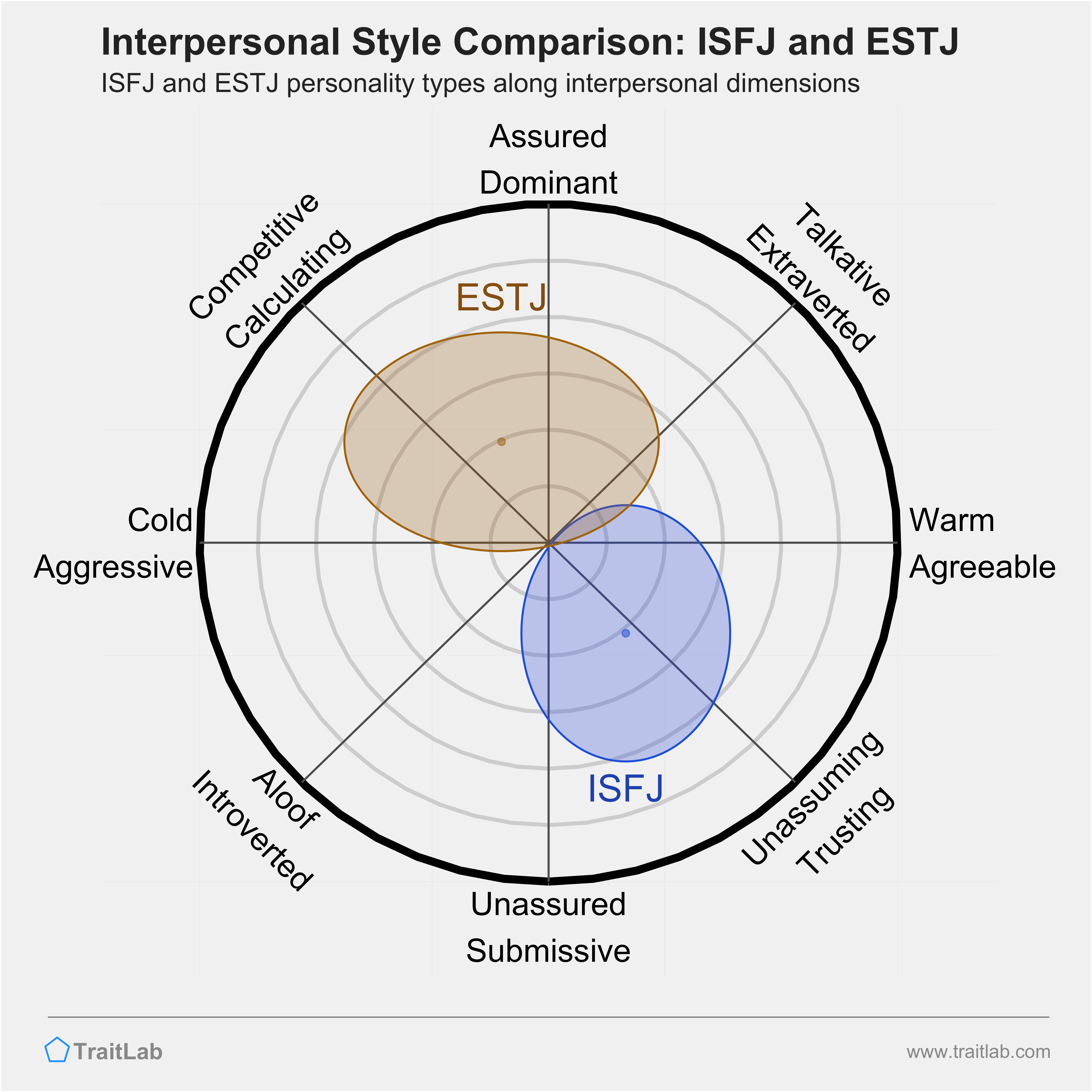 Isfj and estj