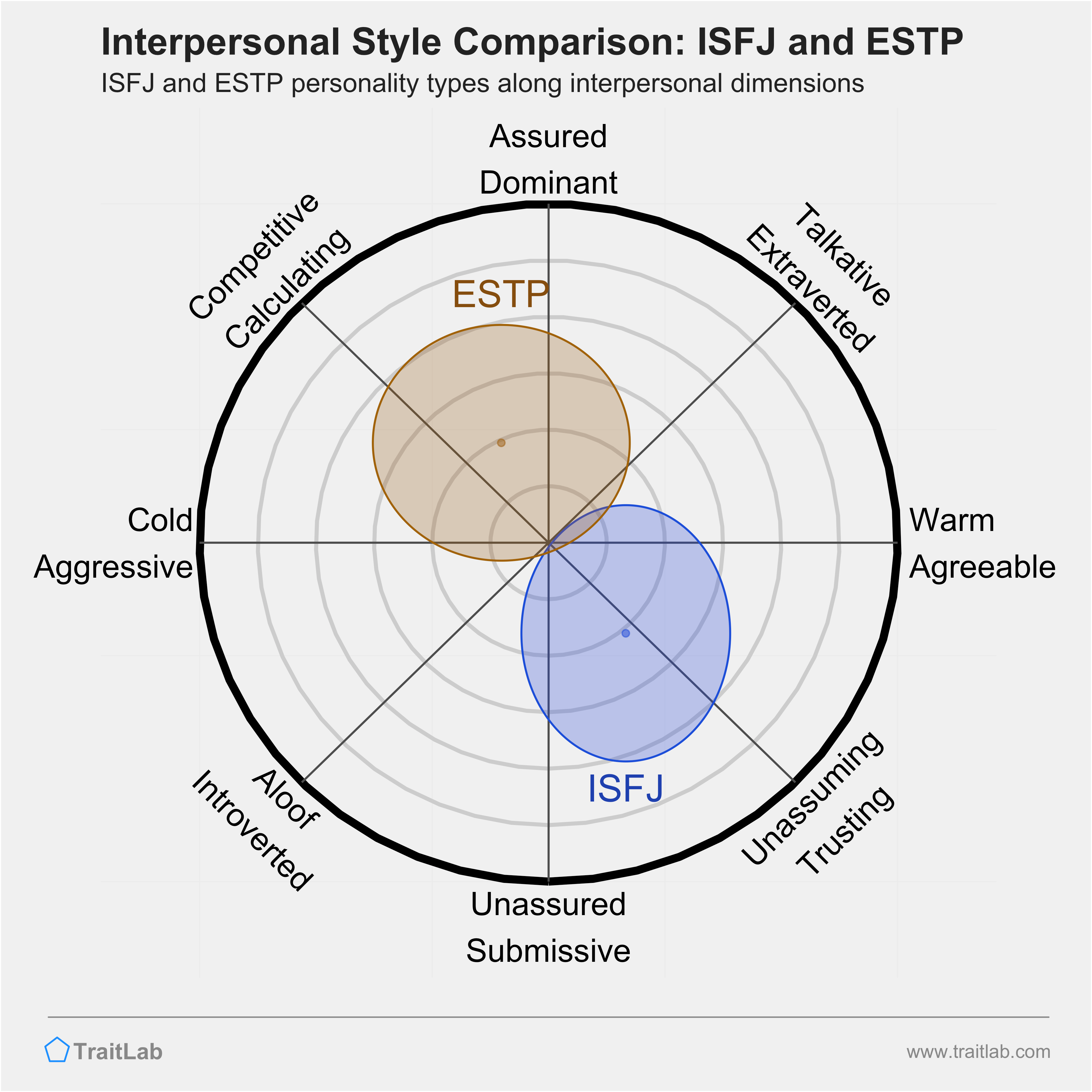 Isfj x estp