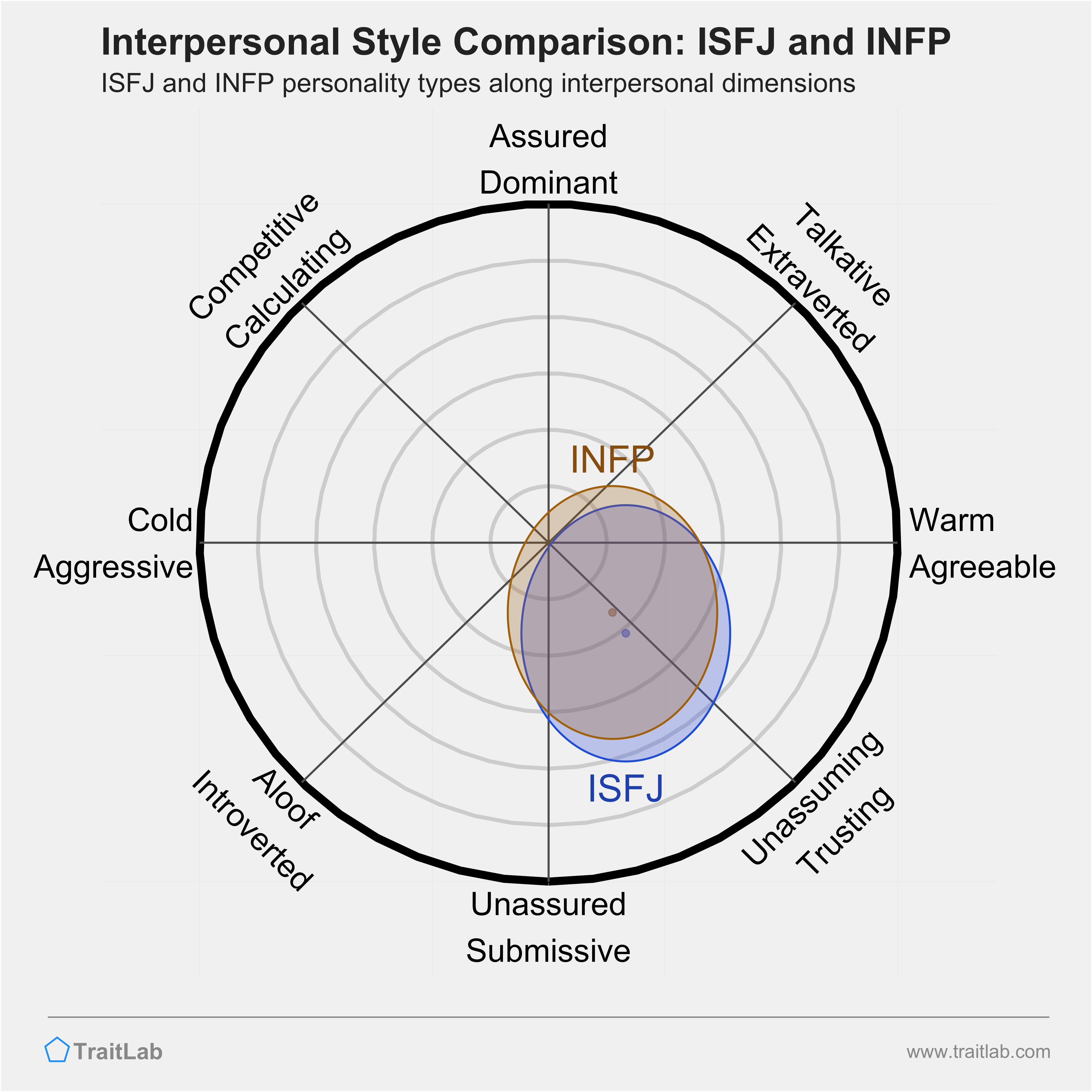 ISFJ and INFP comparison across interpersonal dimensions
