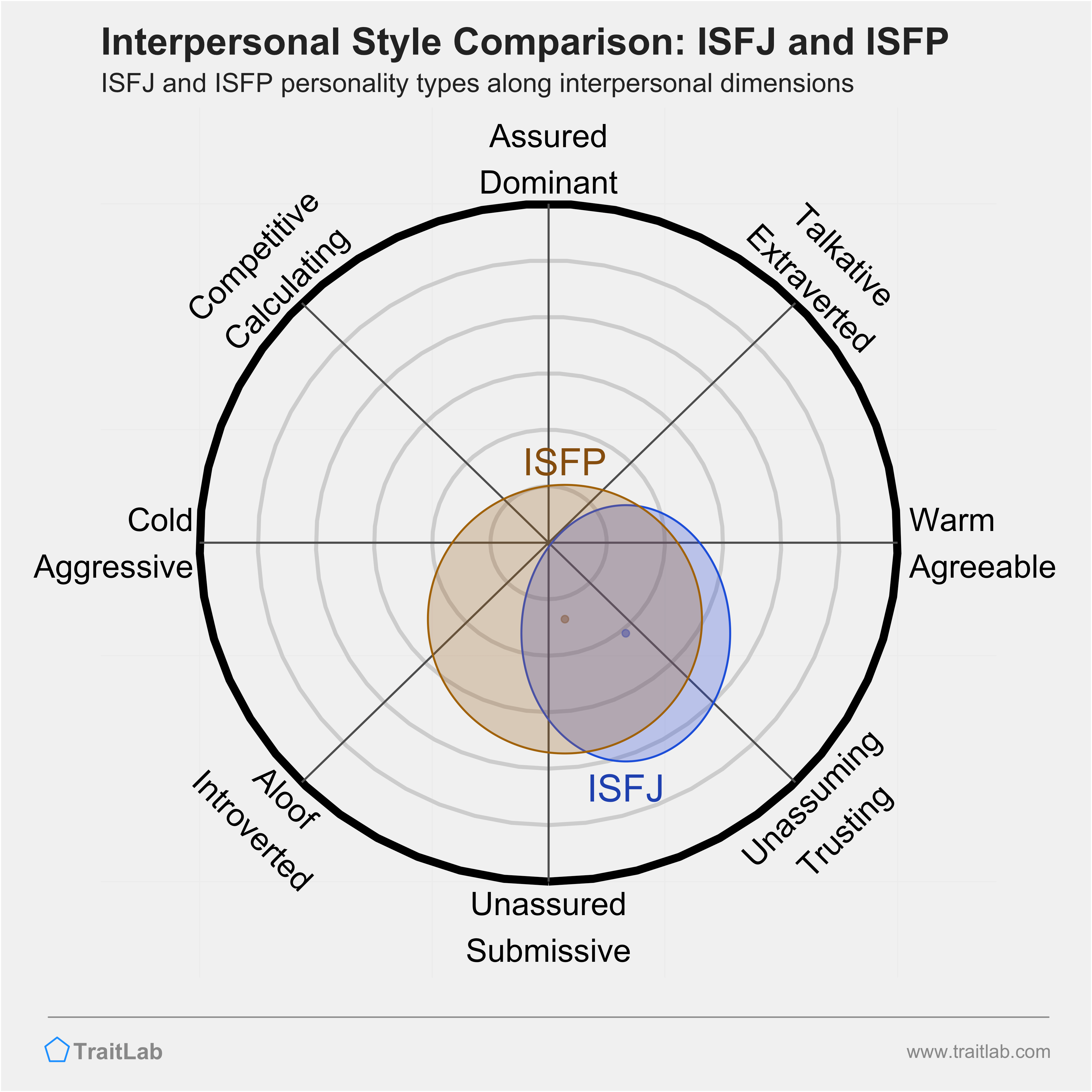 ISFJ and ISFP comparison across interpersonal dimensions