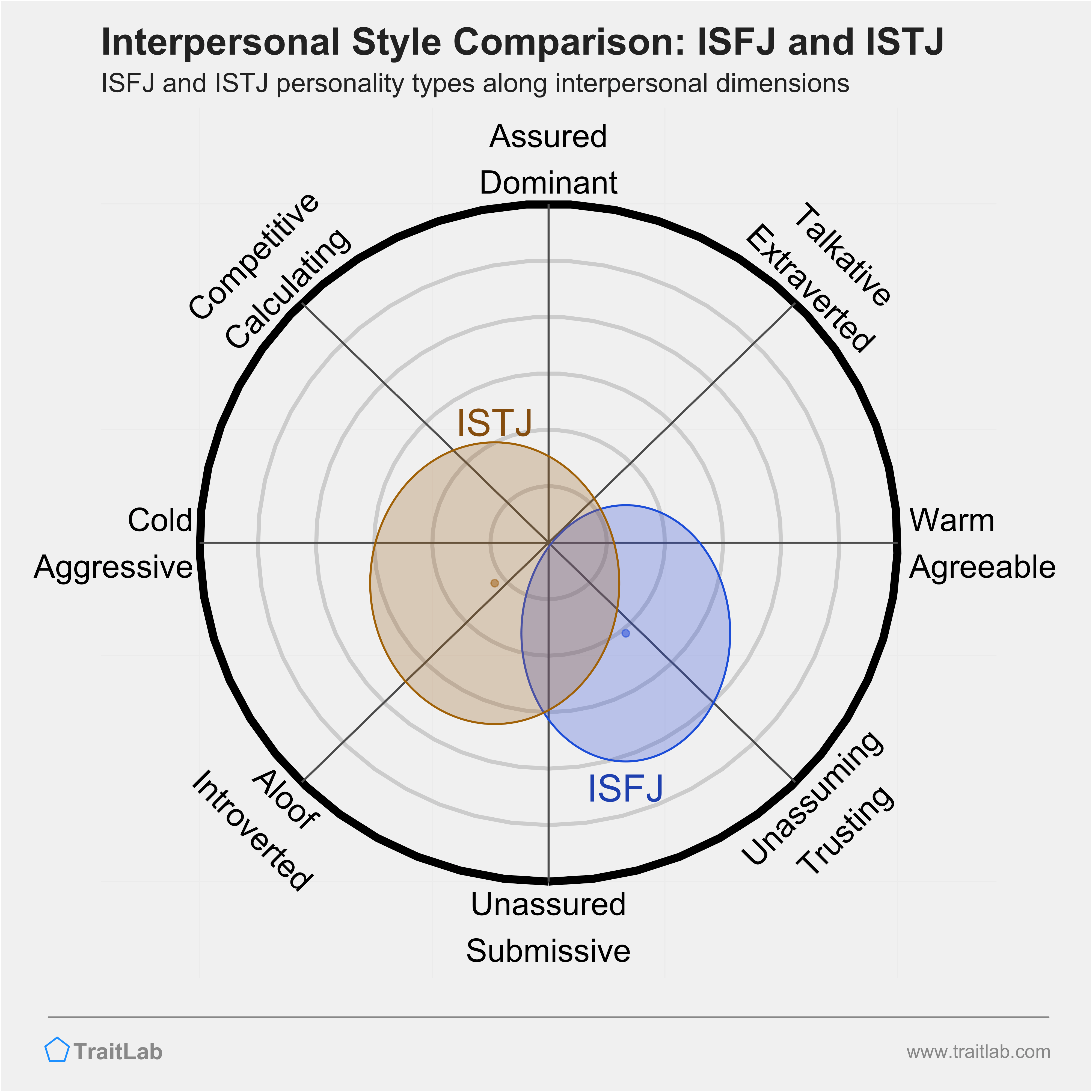 ISFJ and ISTJ comparison across interpersonal dimensions