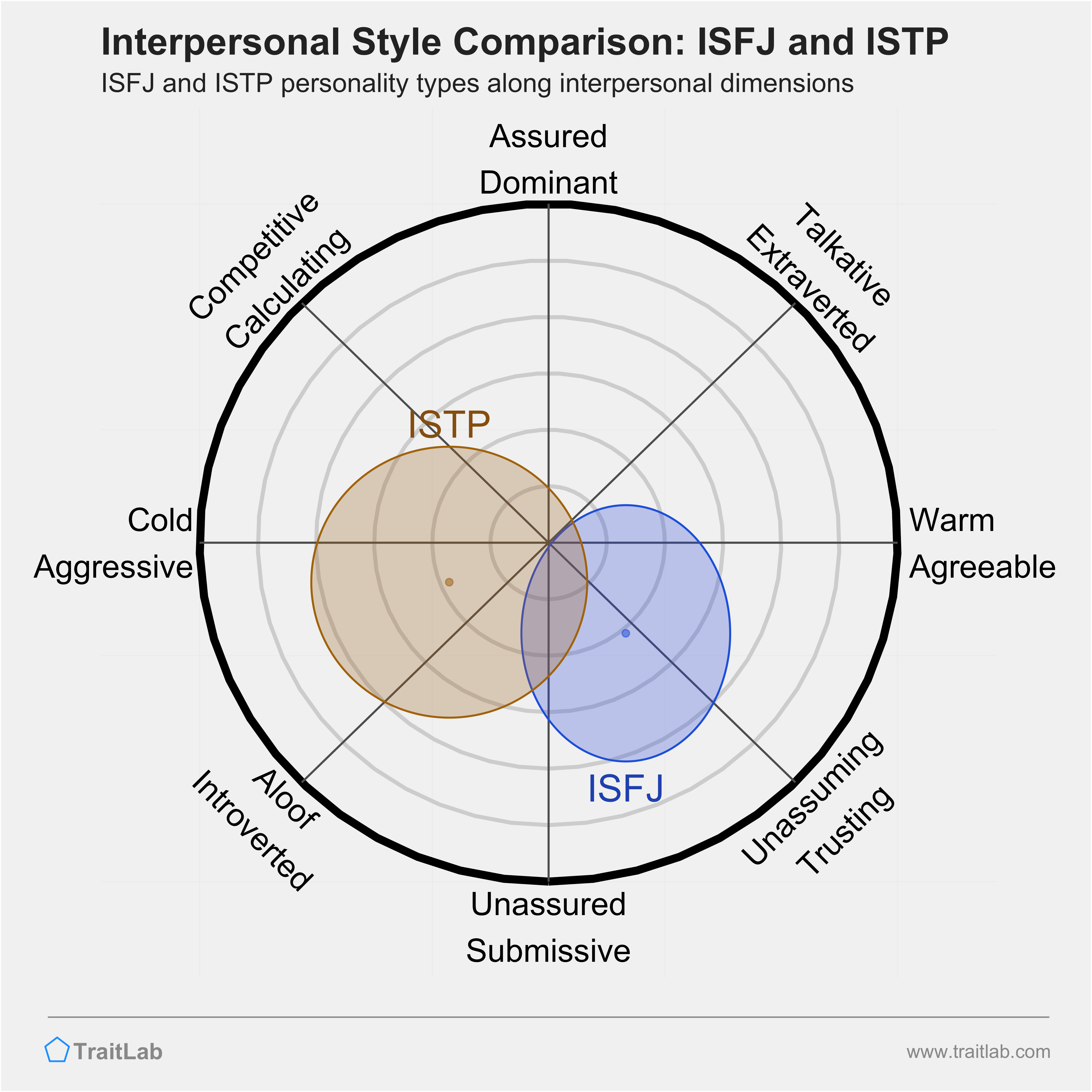 ISFJ and ISTP comparison across interpersonal dimensions
