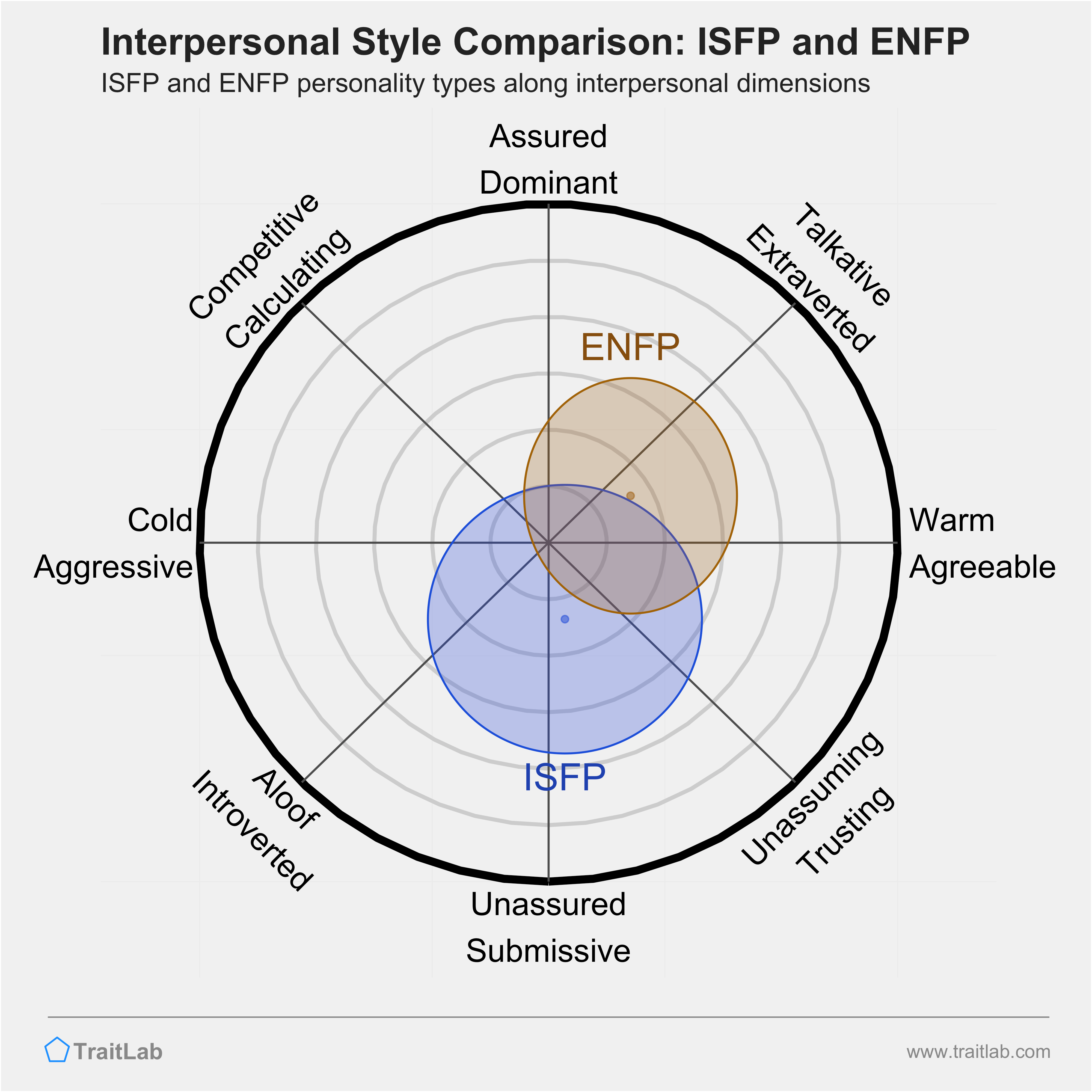 ISFP and ENFP comparison across interpersonal dimensions
