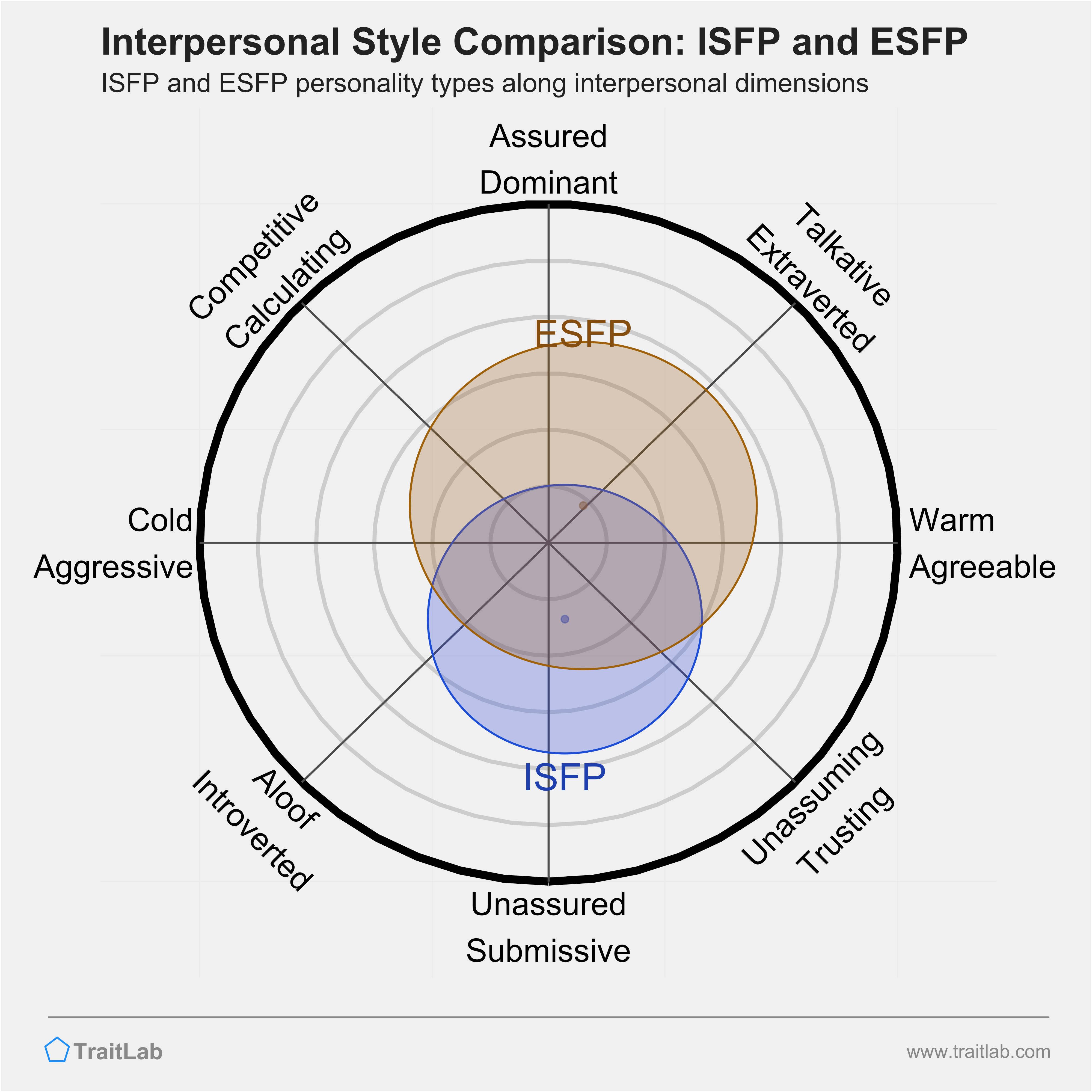 ISFP and ESFP comparison across interpersonal dimensions