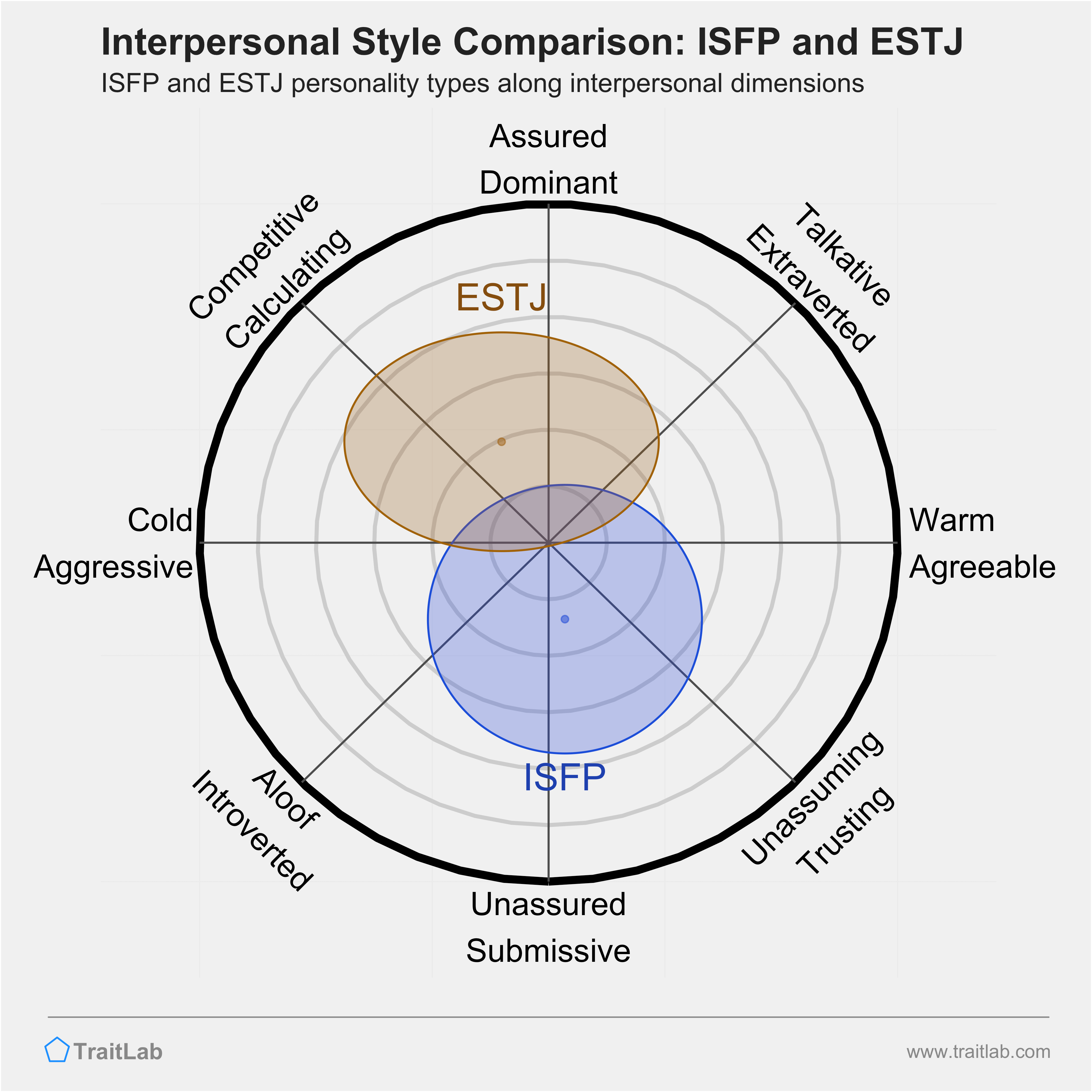 ISFP and ESTJ comparison across interpersonal dimensions