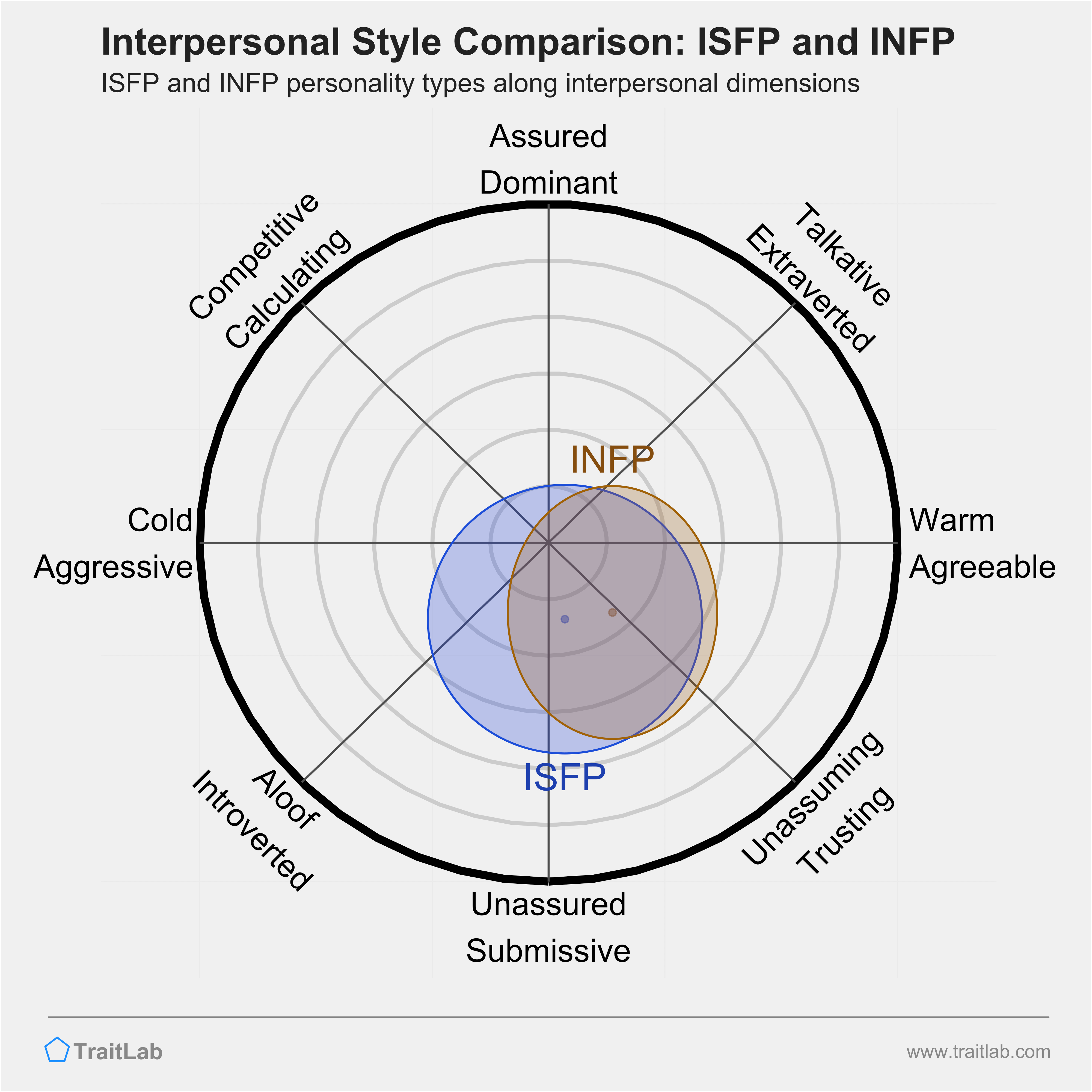 ISFP and INFP comparison across interpersonal dimensions