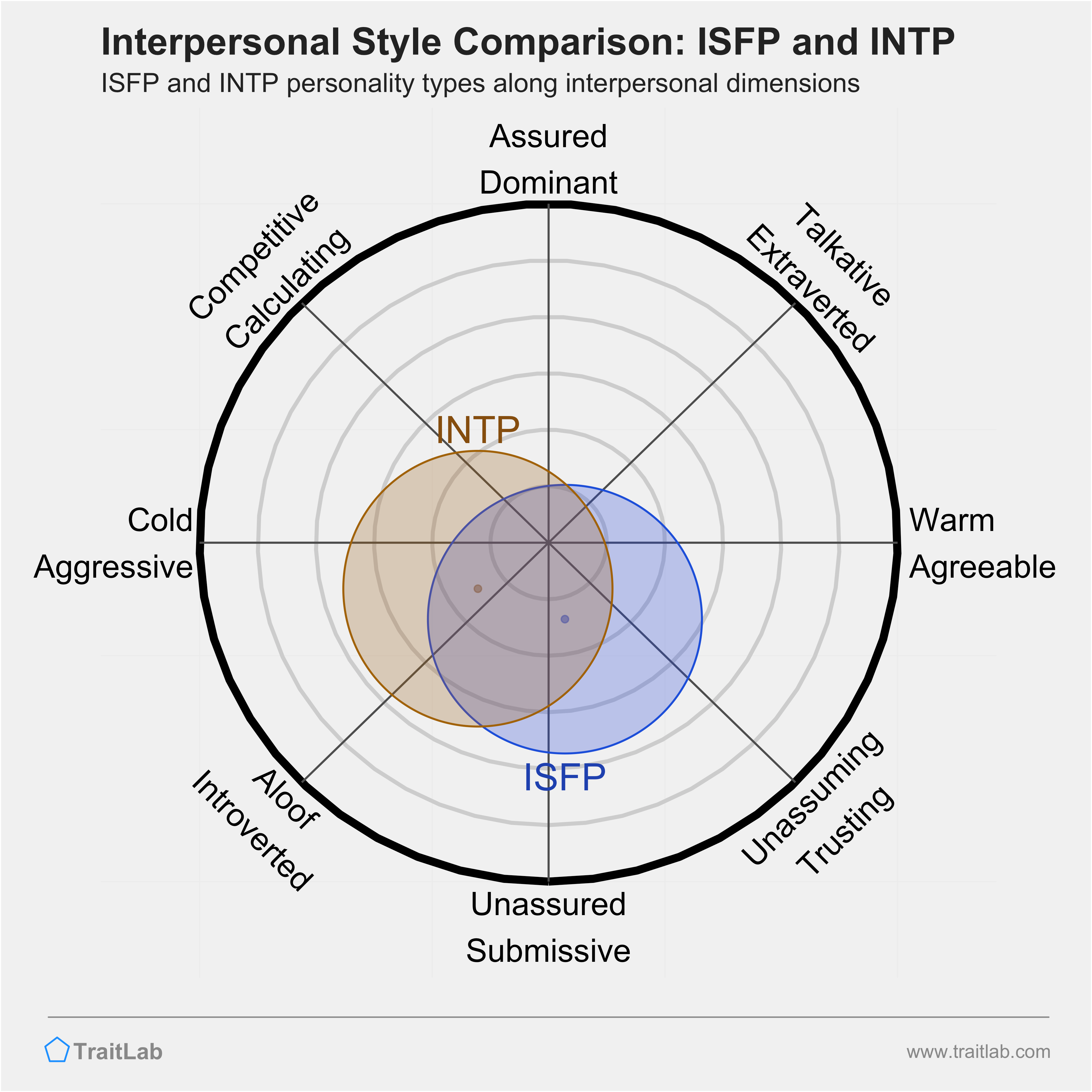 ISFP and INTP comparison across interpersonal dimensions