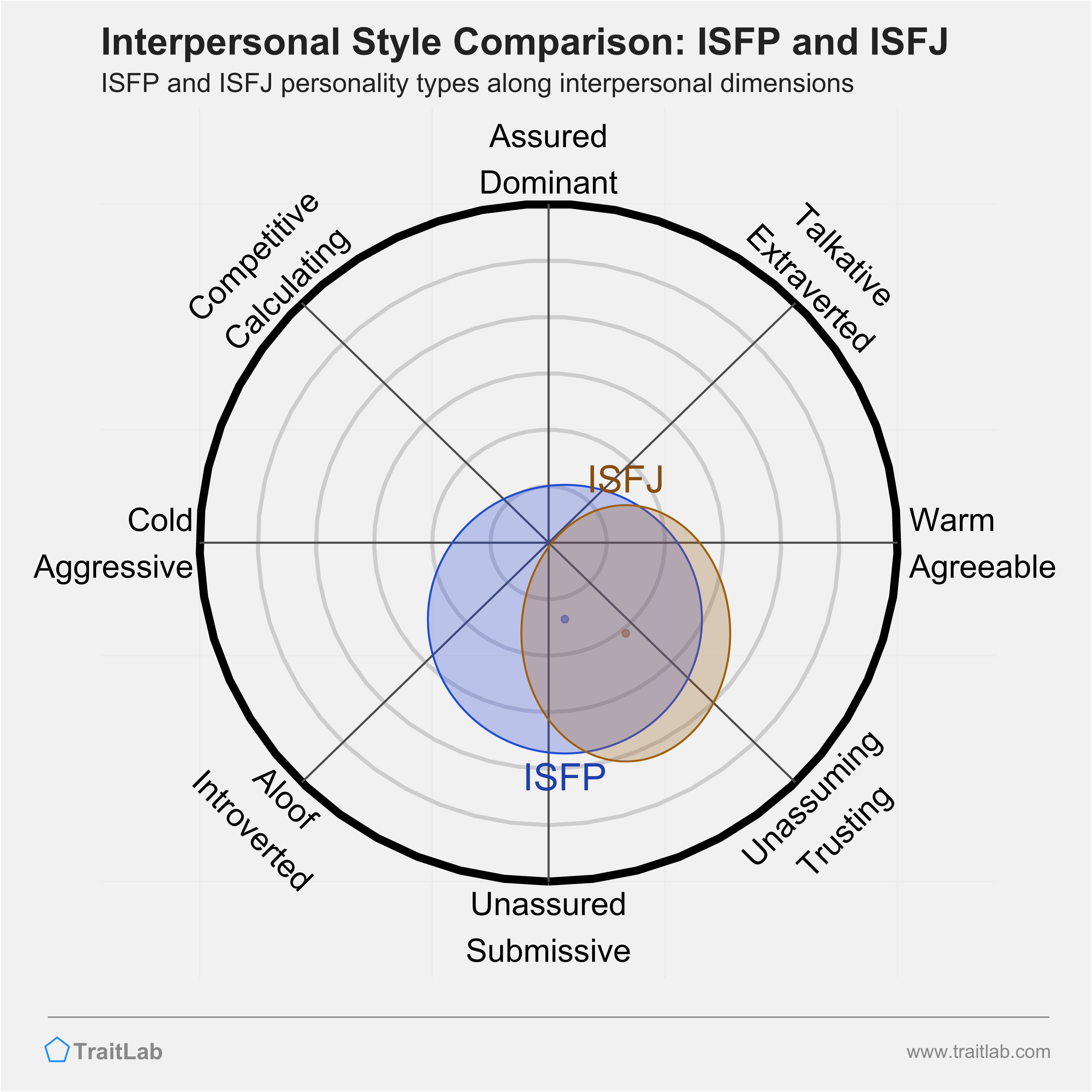 ISFP and ISFJ comparison across interpersonal dimensions