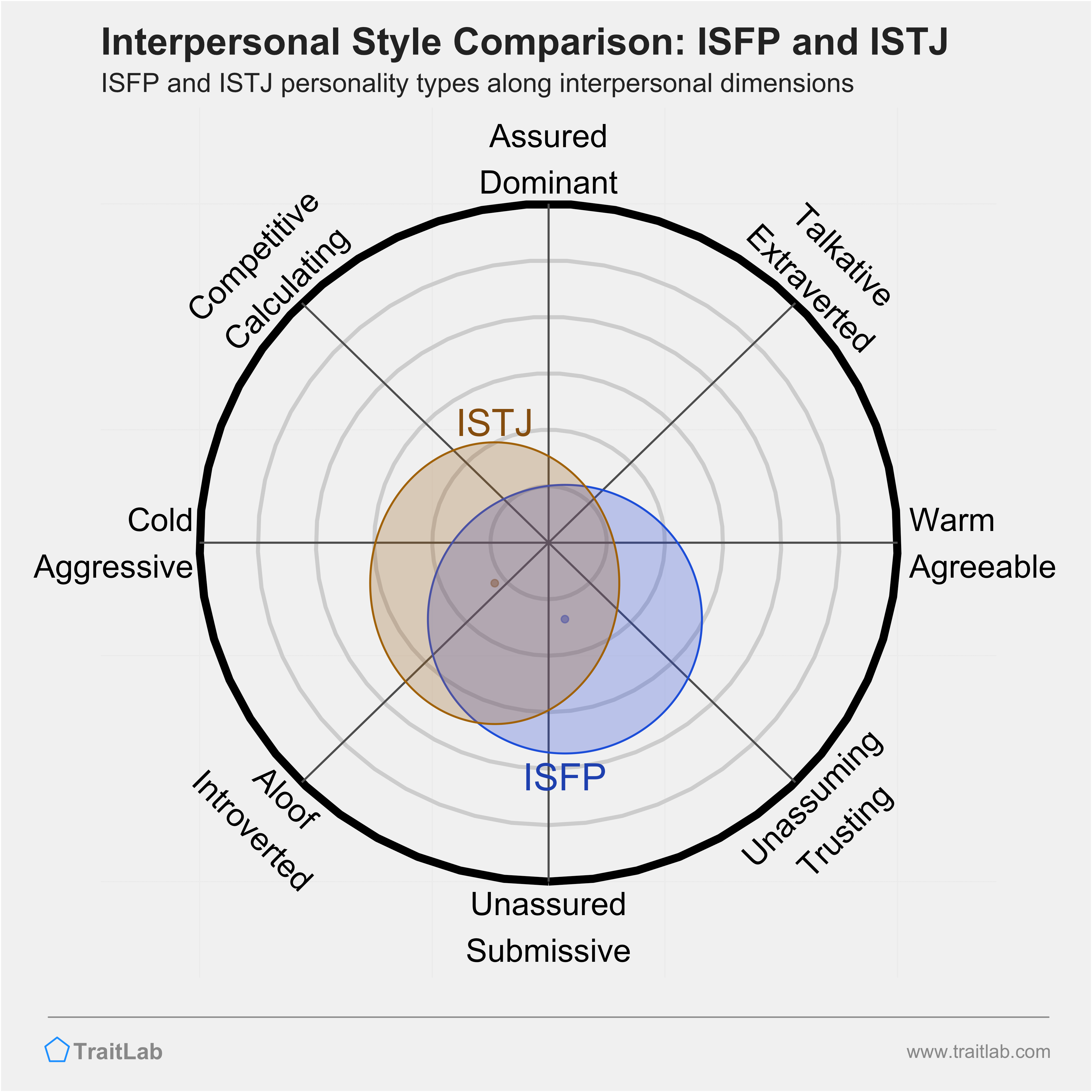 ISFP and ISTJ comparison across interpersonal dimensions