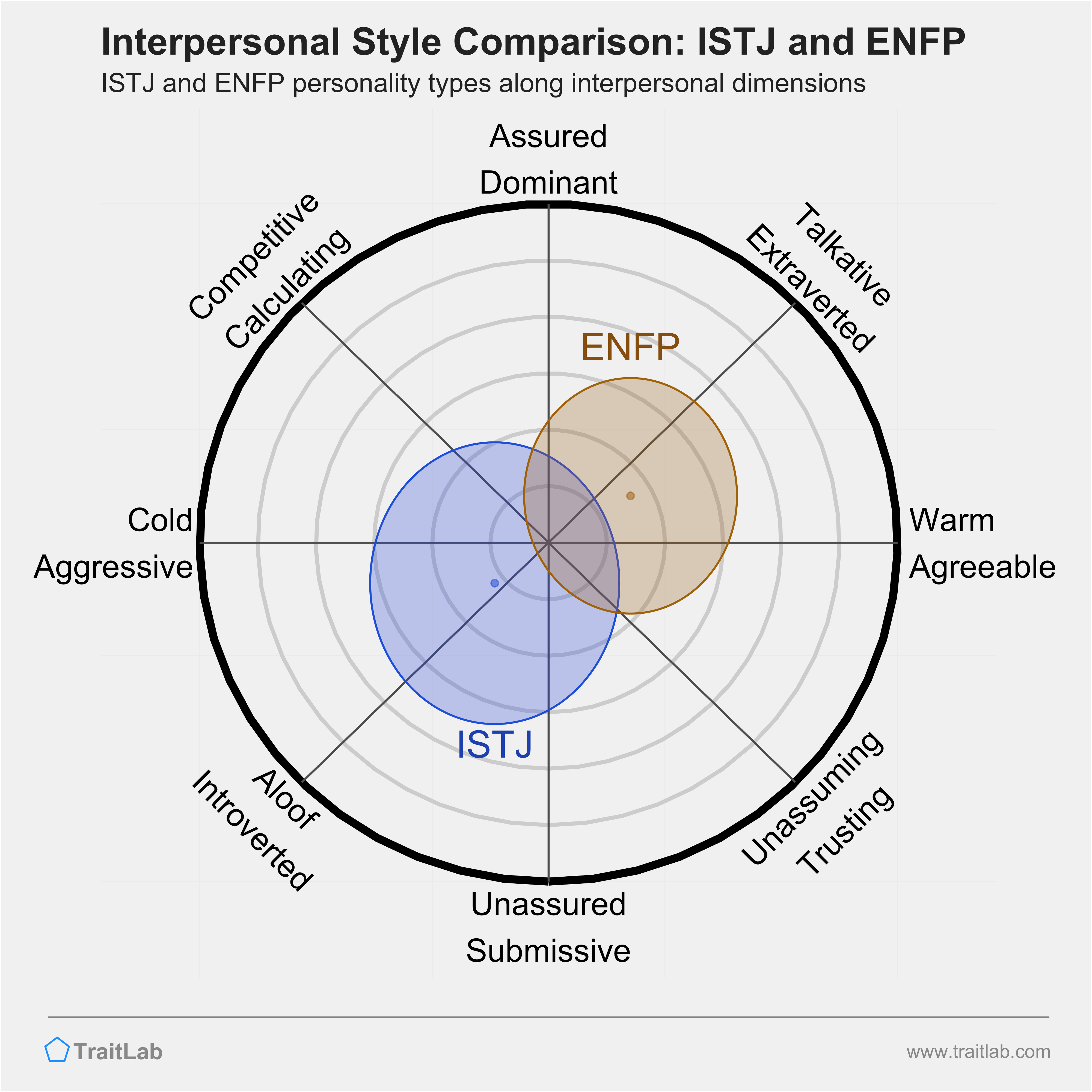 ISTJ and ENFP comparison across interpersonal dimensions
