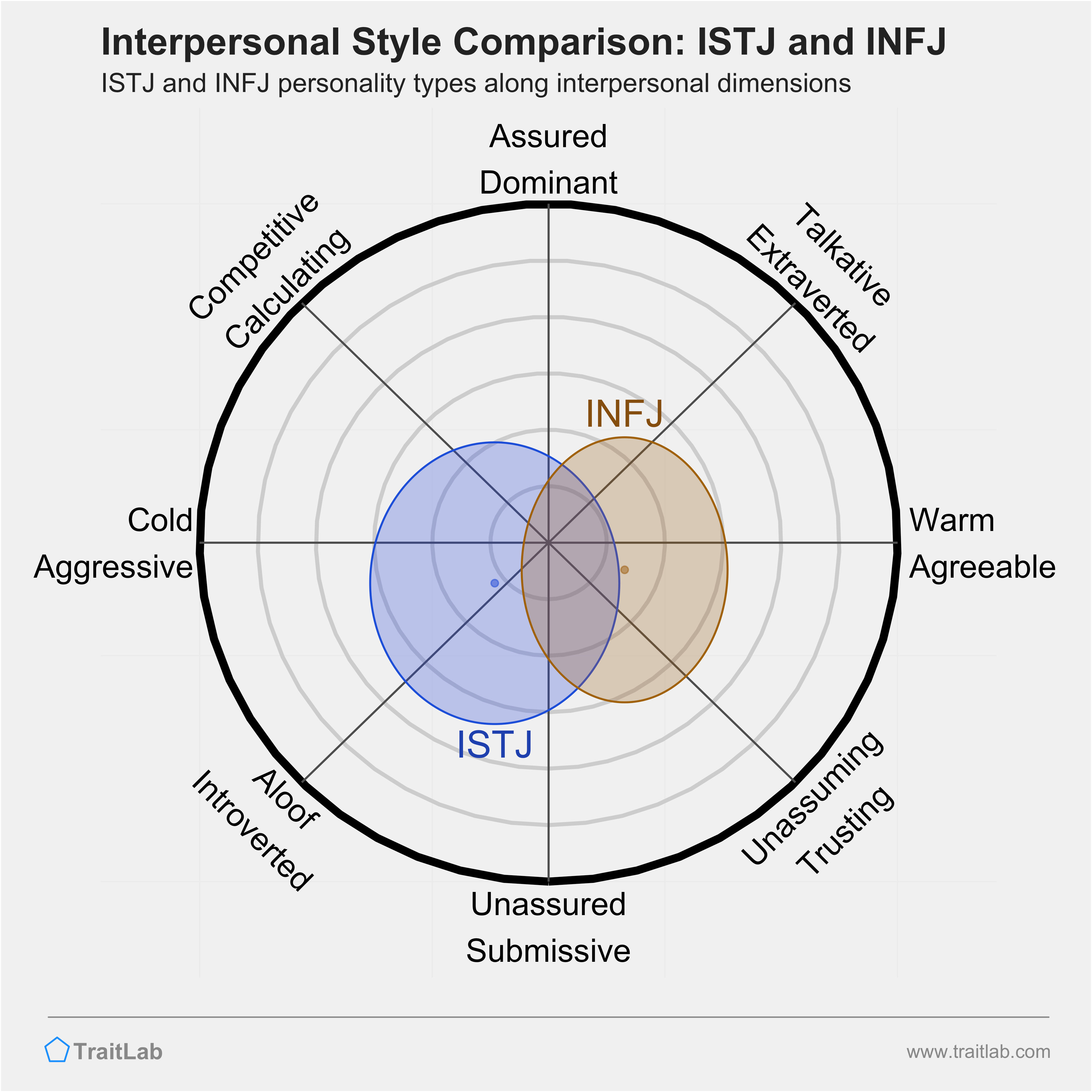 ISTJ and INFJ comparison across interpersonal dimensions