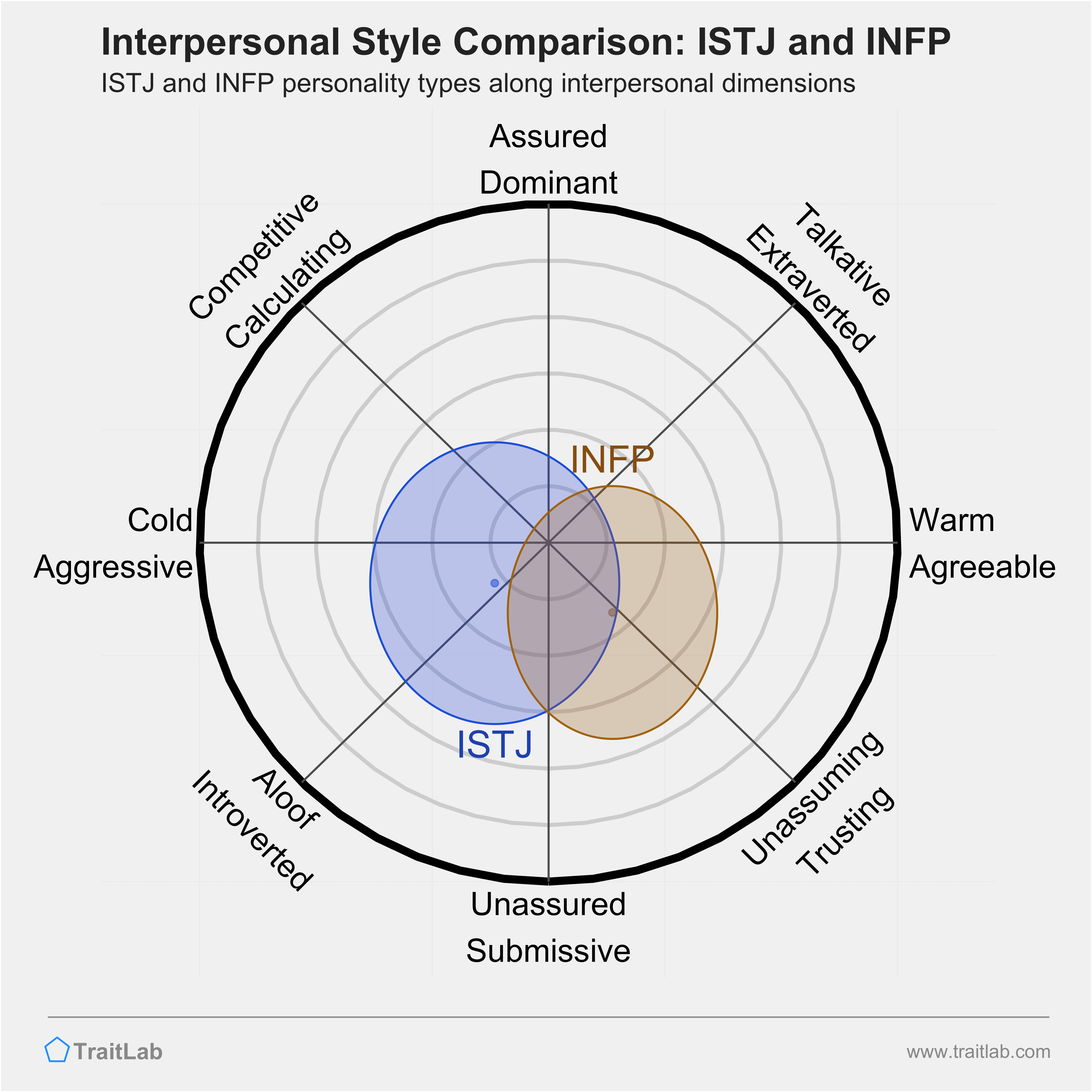 ISTJ and INFP comparison across interpersonal dimensions