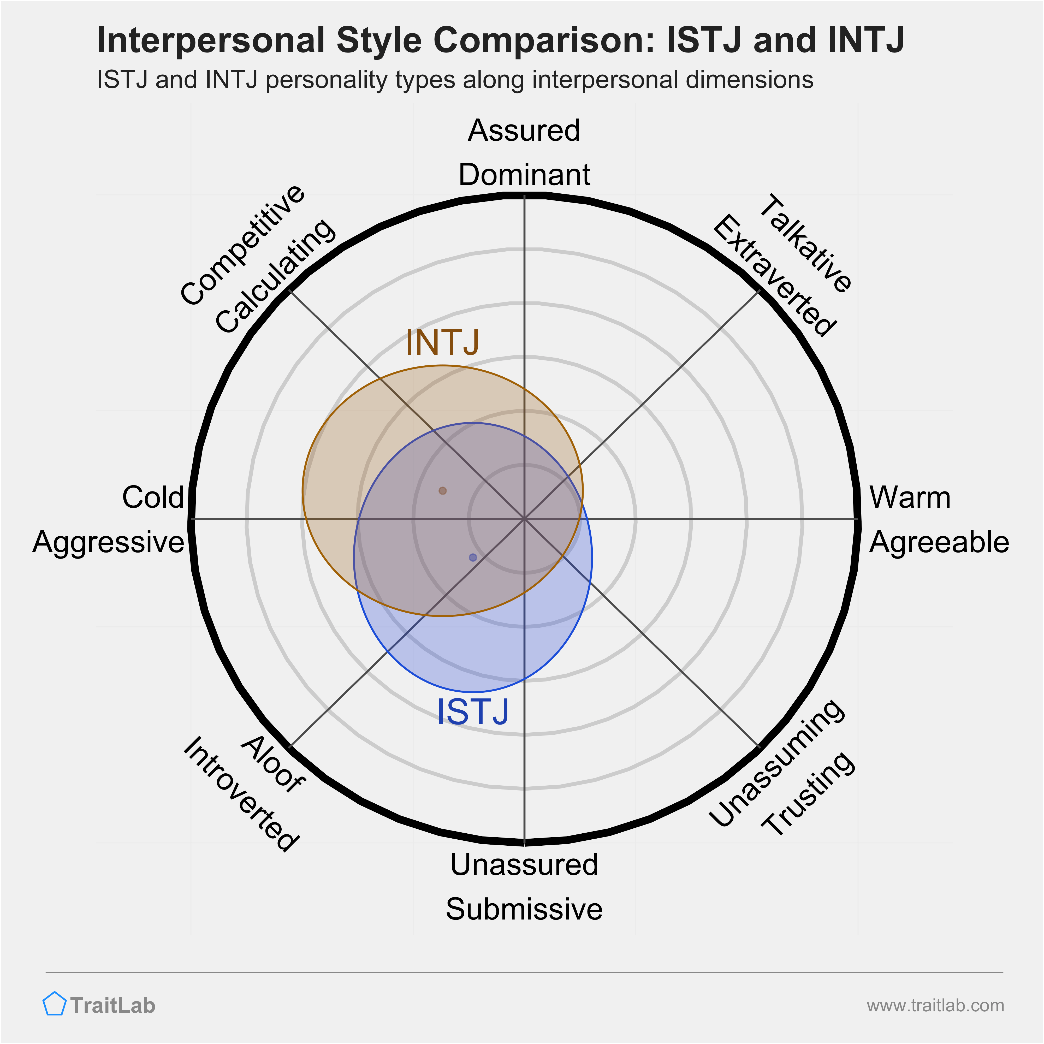 ISTJ and INTJ comparison across interpersonal dimensions