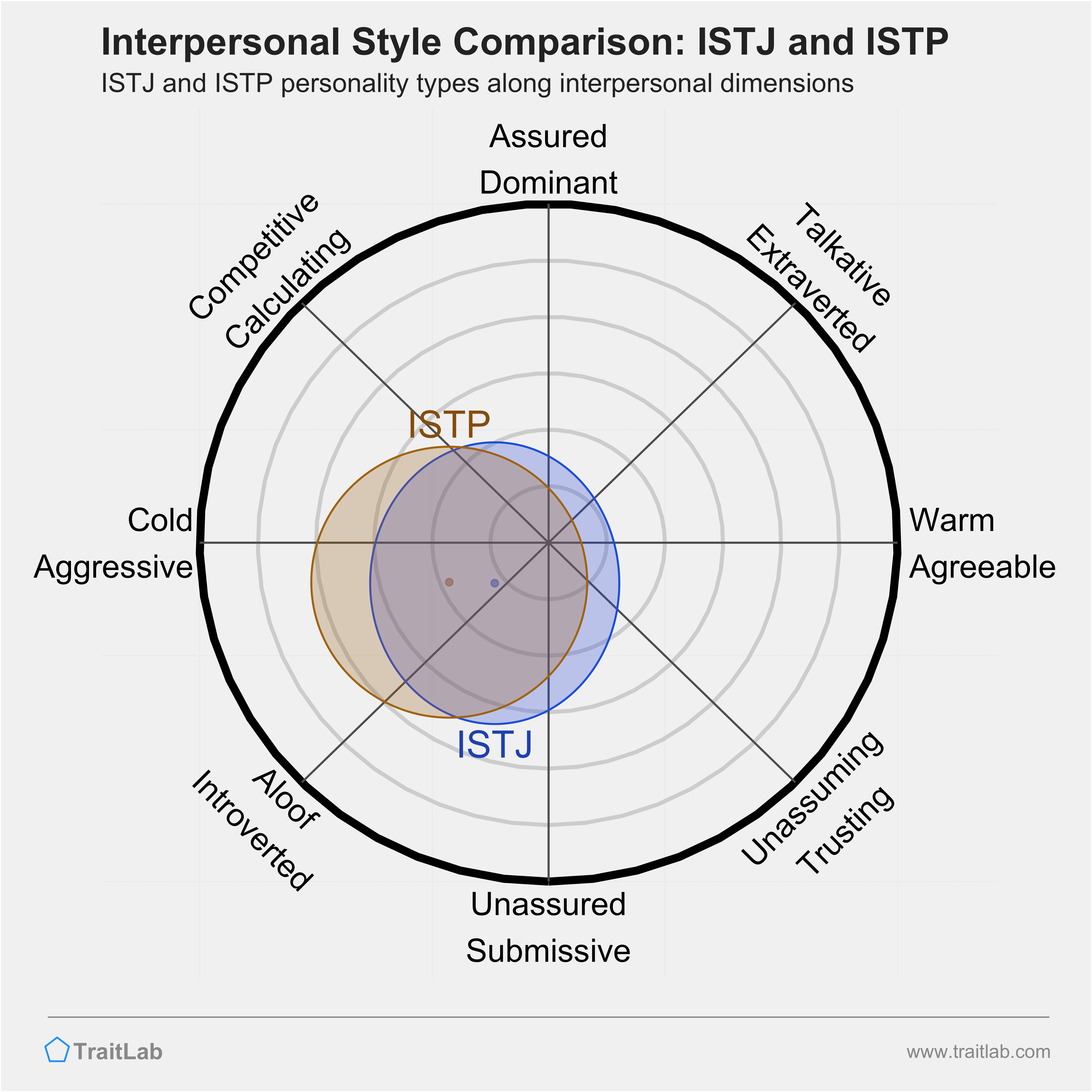 ISTJ and ISTP comparison across interpersonal dimensions