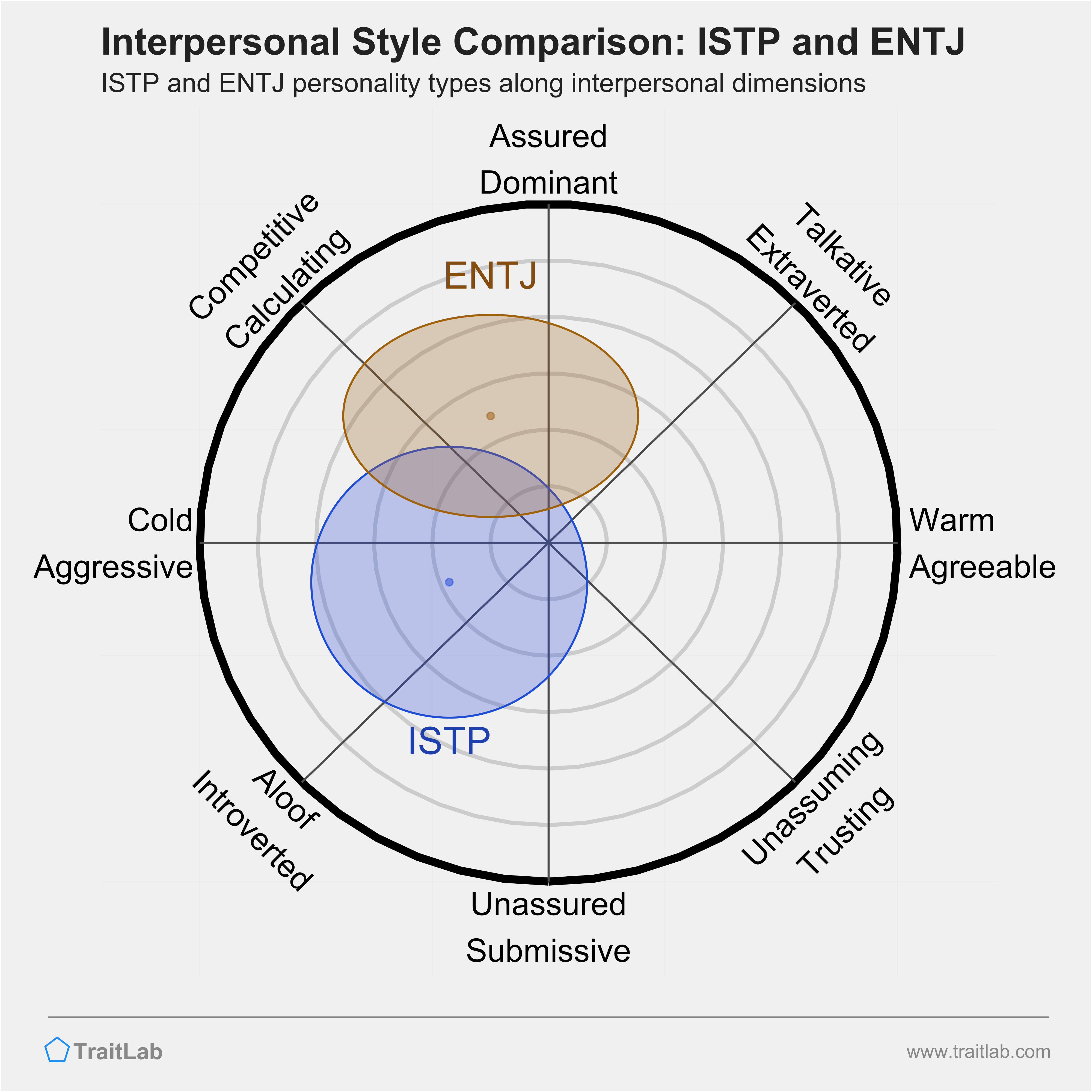 ISTP and ENTJ comparison across interpersonal dimensions