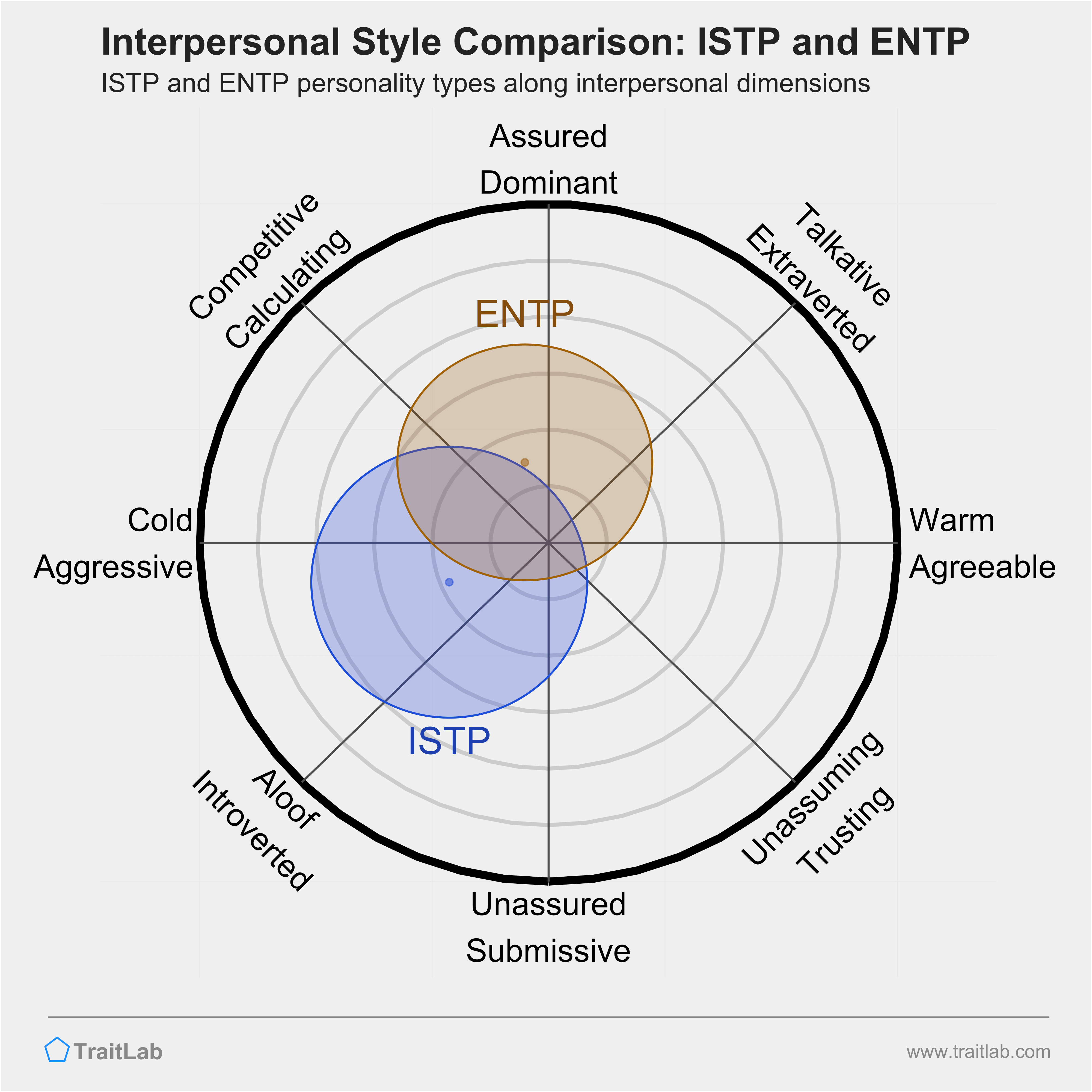 ISTP and ENTP comparison across interpersonal dimensions