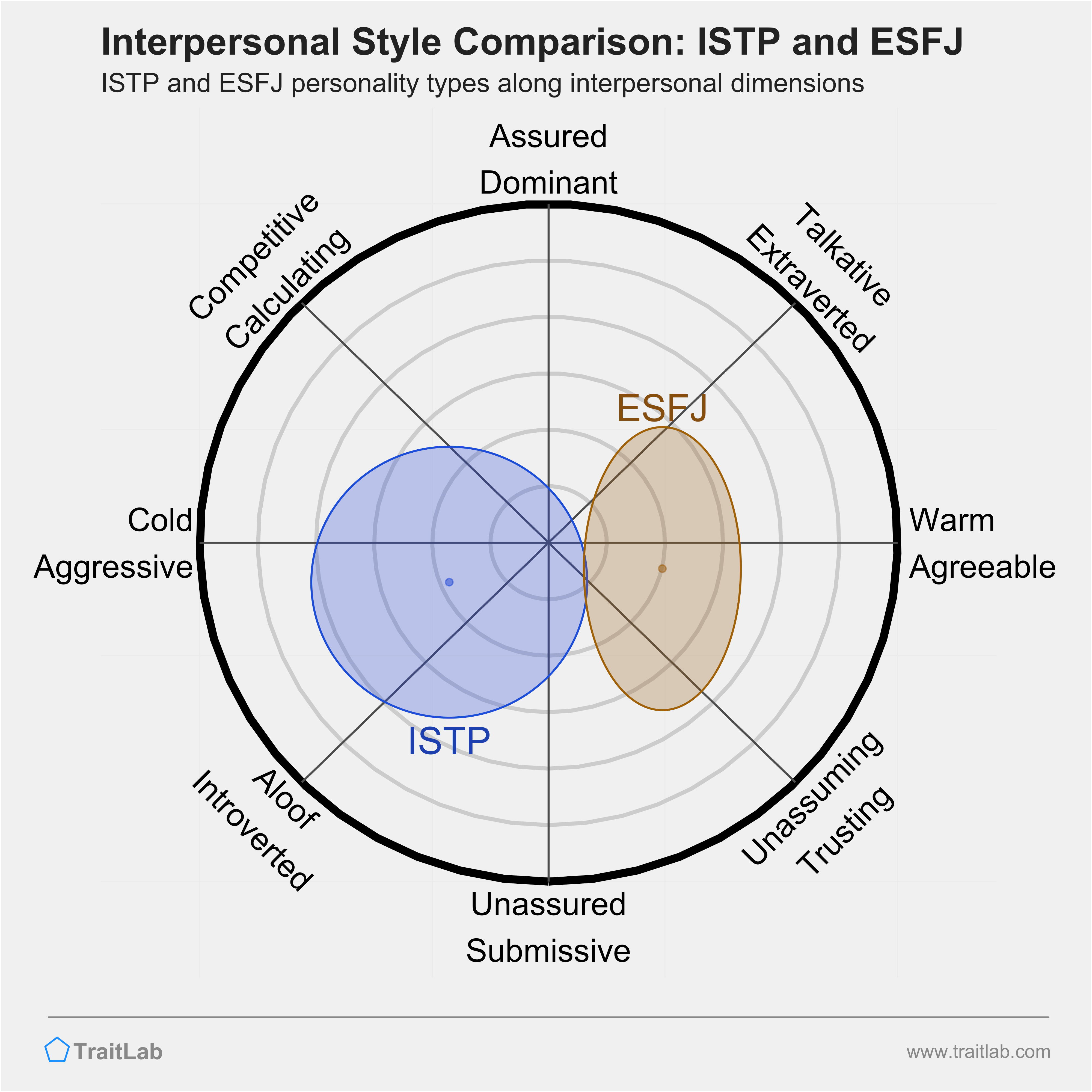 ISTP and ESFJ comparison across interpersonal dimensions