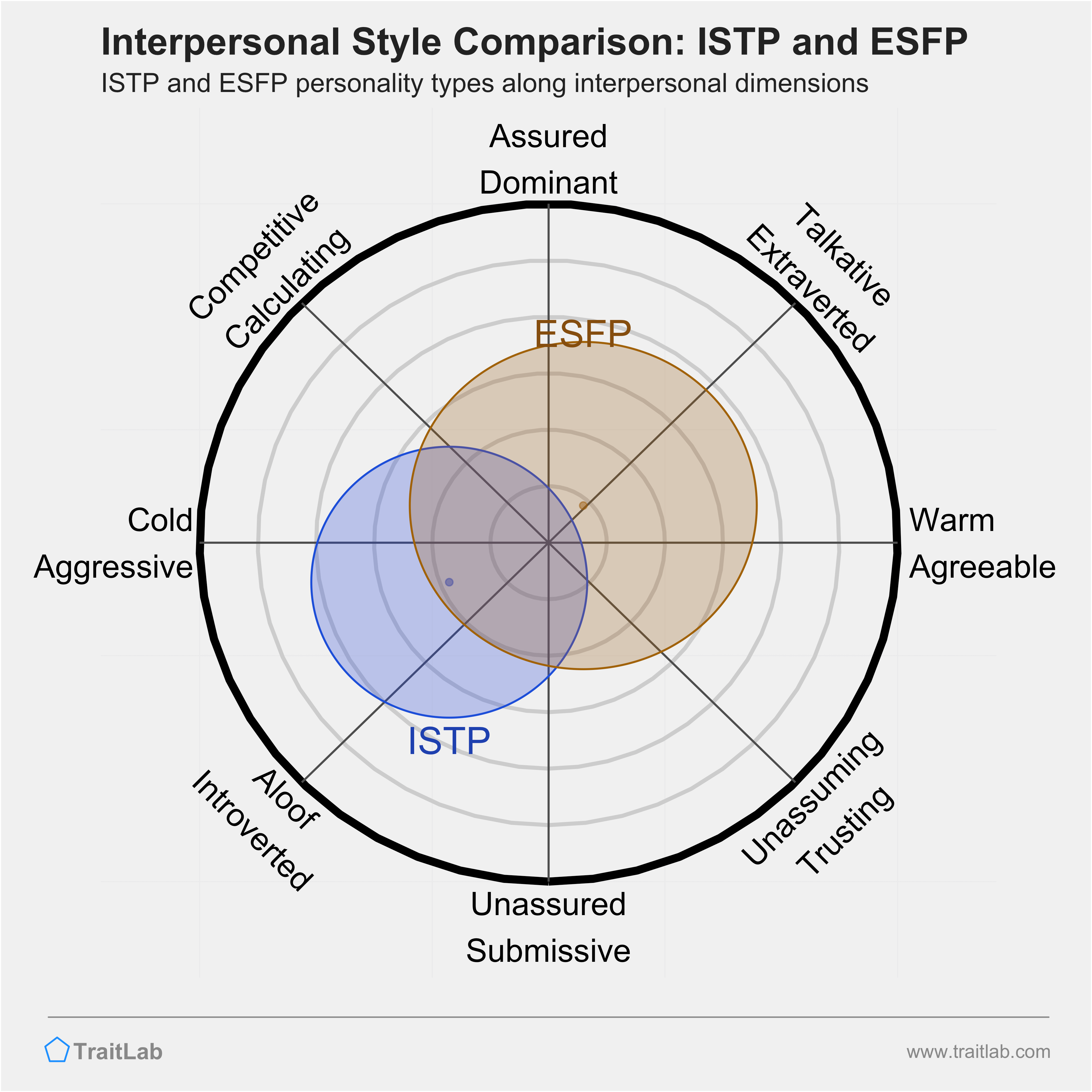 ISTP and ESFP comparison across interpersonal dimensions
