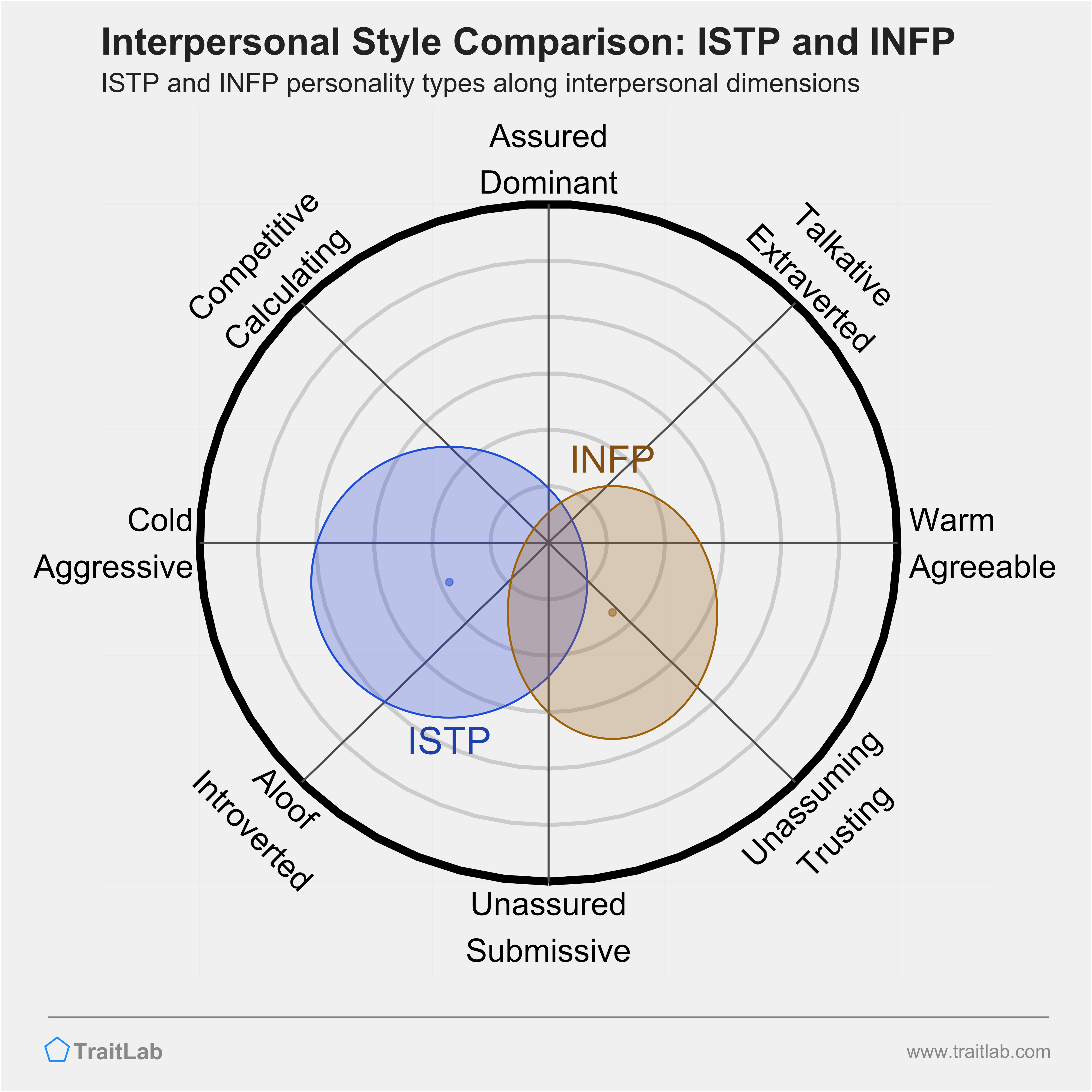 ISTP and INFP comparison across interpersonal dimensions
