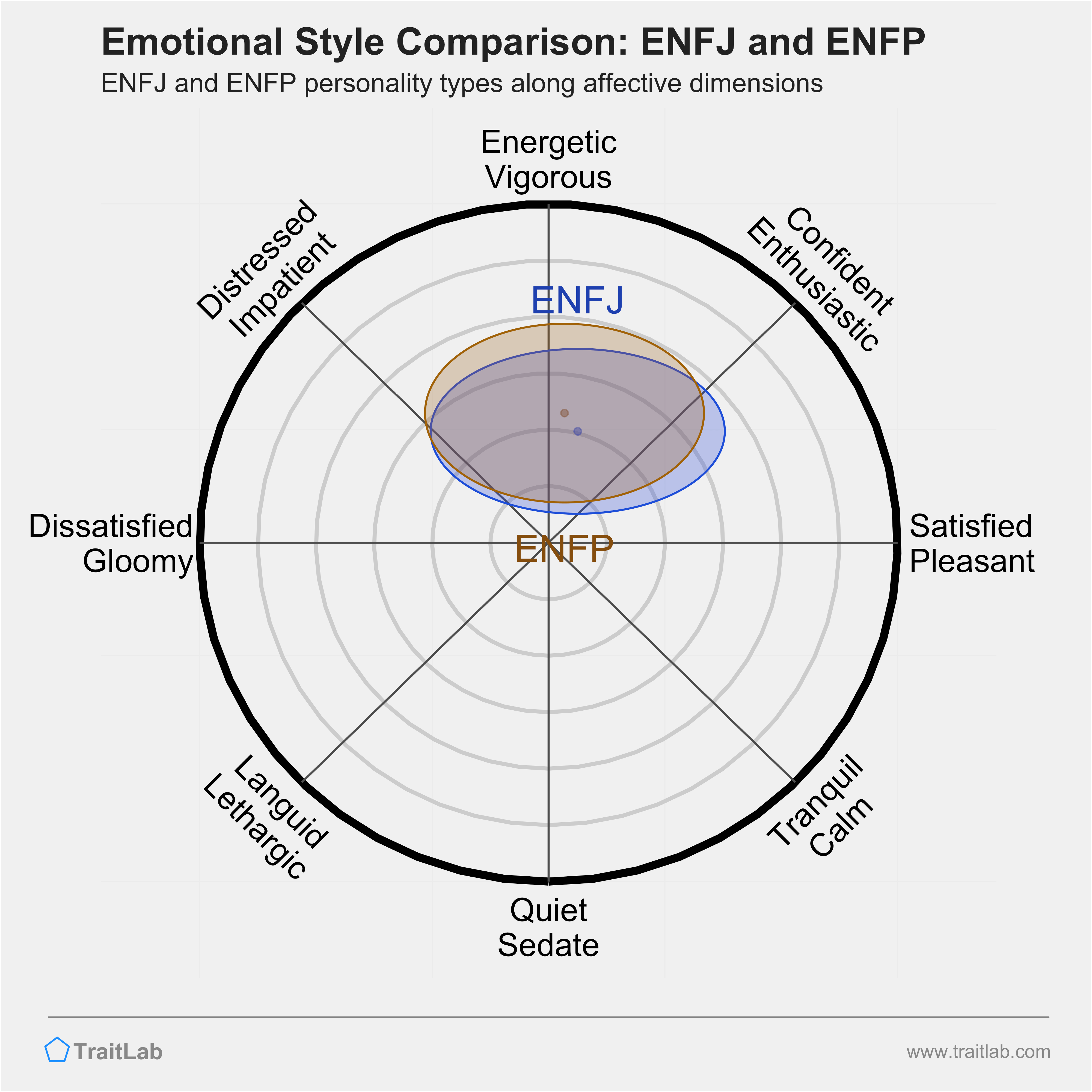 ENFJ and ENFP comparison across emotional (affective) dimensions
