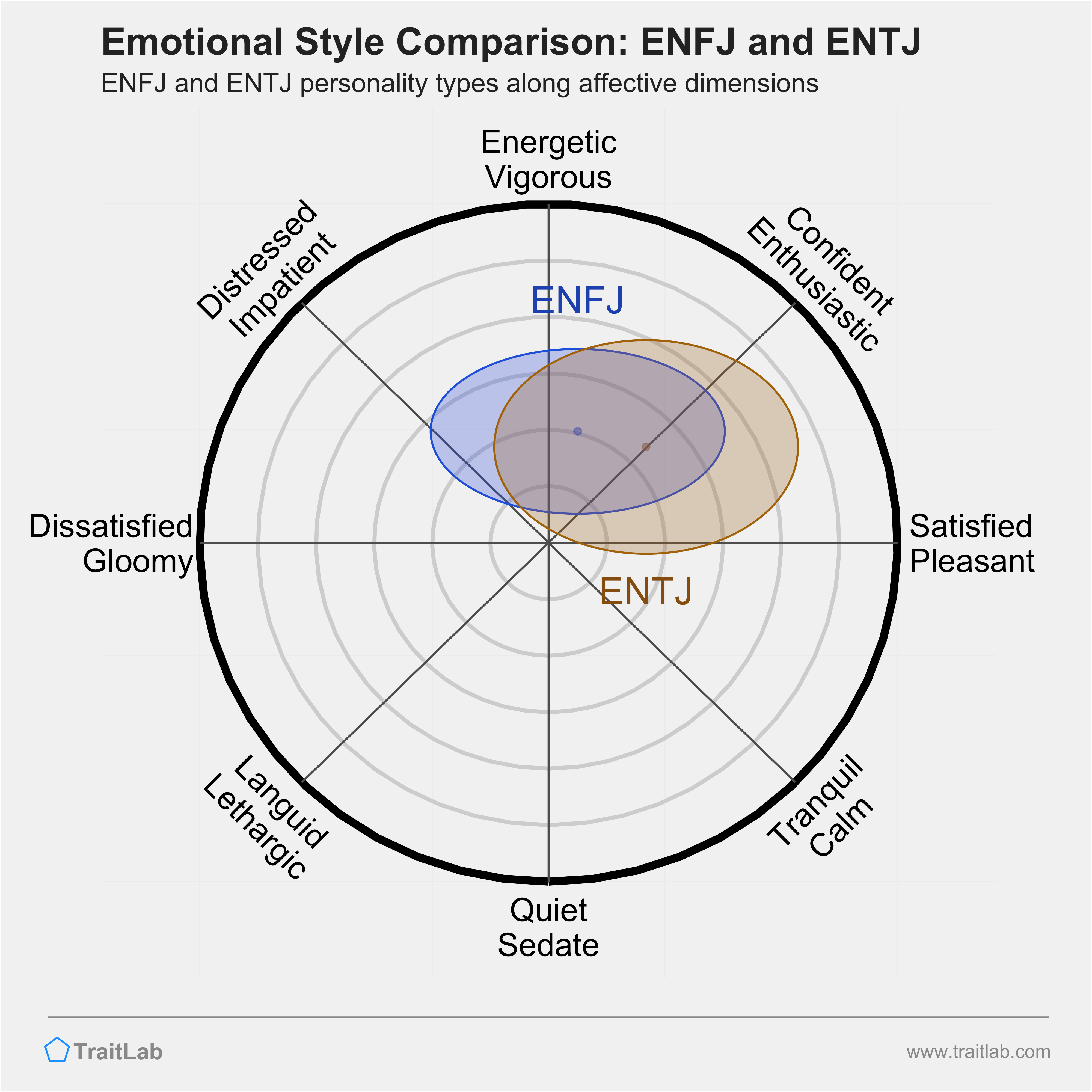 ENFJ and ENTJ comparison across emotional (affective) dimensions