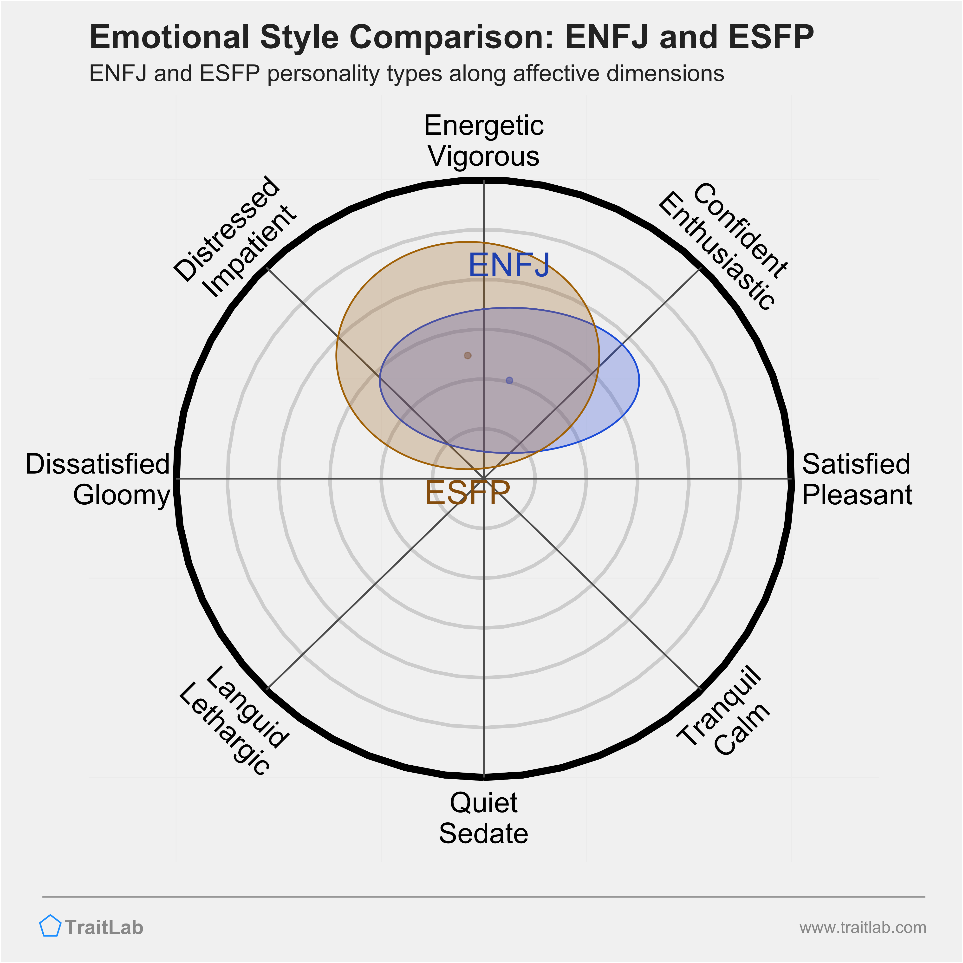 ENFJ and ESFP comparison across emotional (affective) dimensions