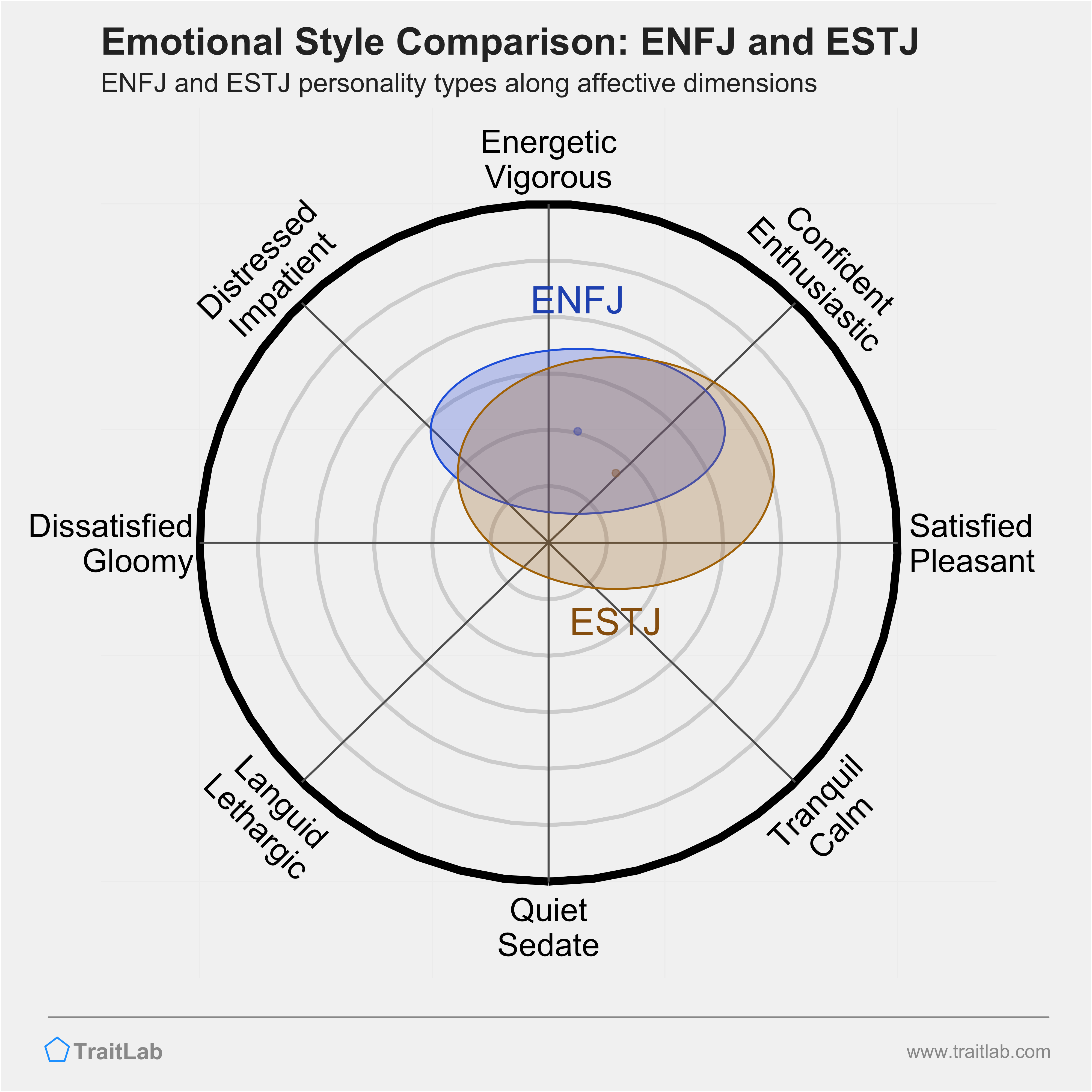 ENFJ and ESTJ comparison across emotional (affective) dimensions