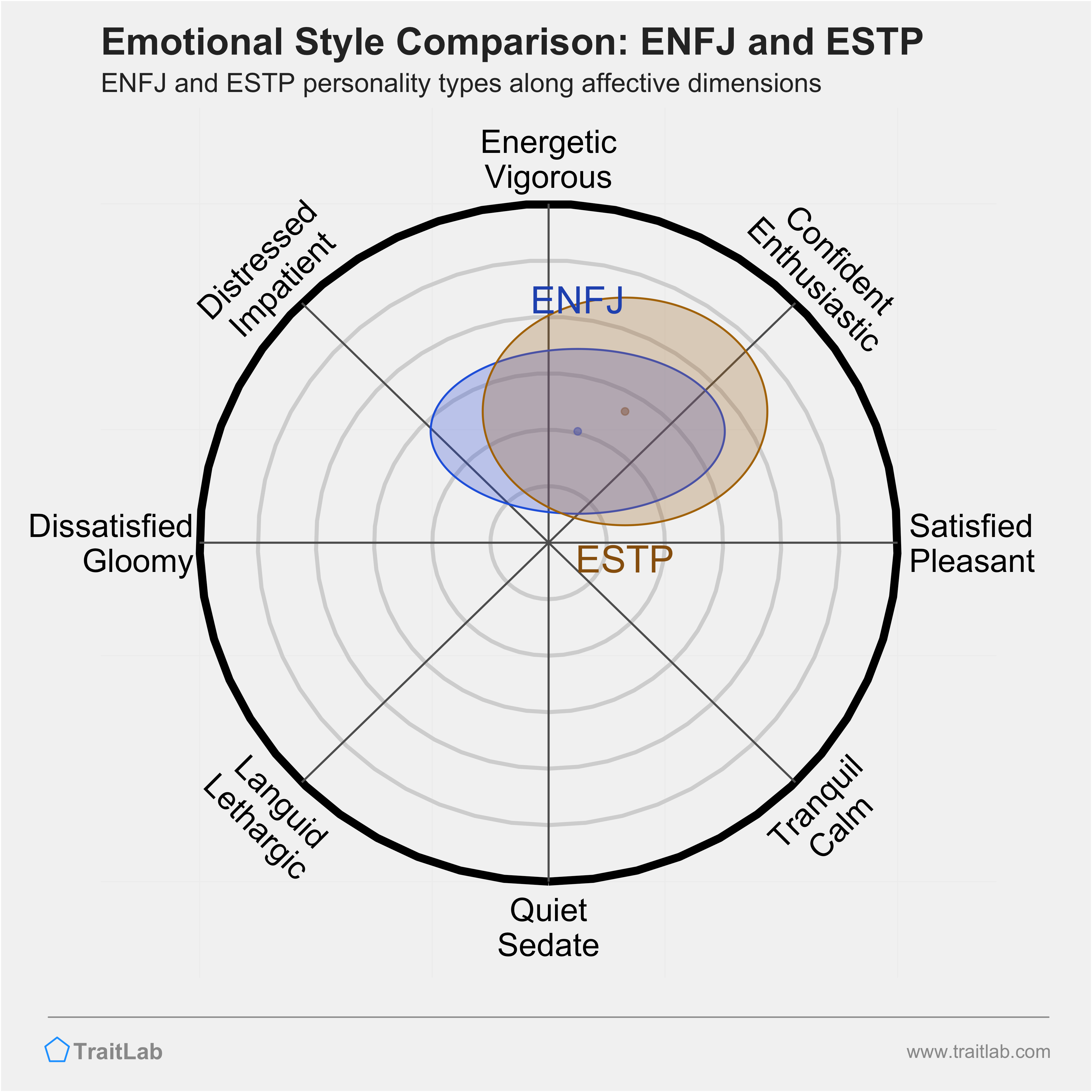 ENFJ and ESTP comparison across emotional (affective) dimensions