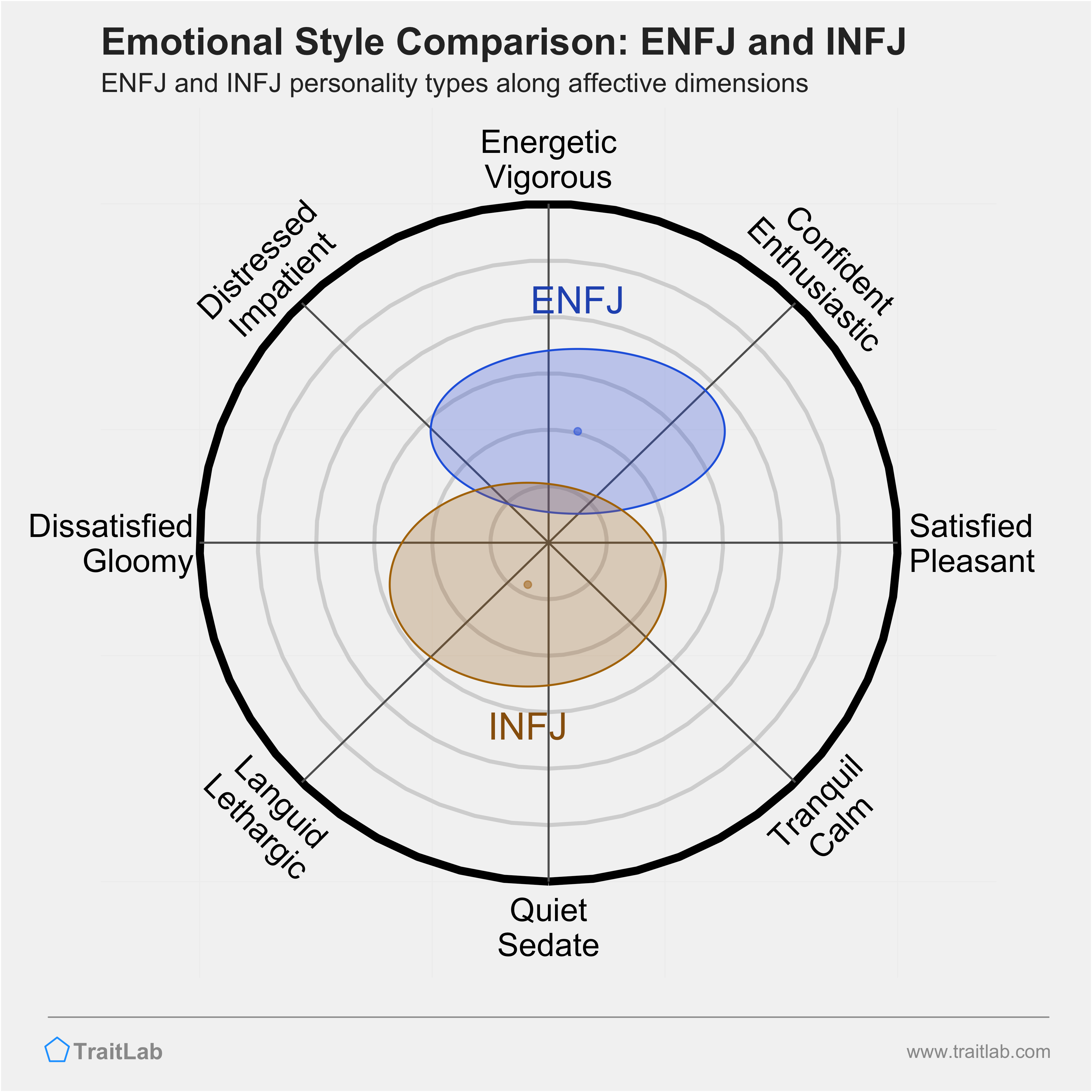 ENFJ and INFJ comparison across emotional (affective) dimensions