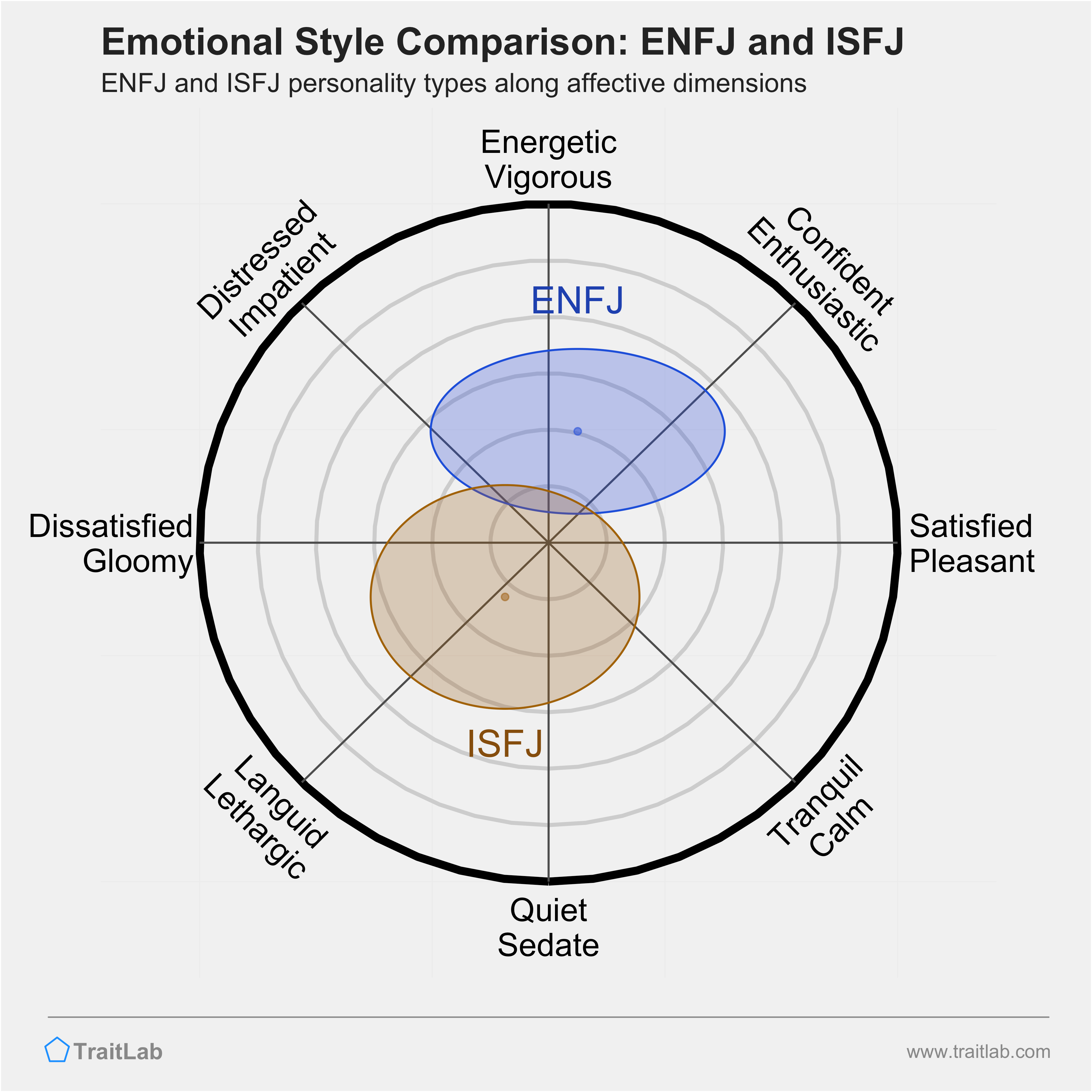 ENFJ and ISFJ comparison across emotional (affective) dimensions