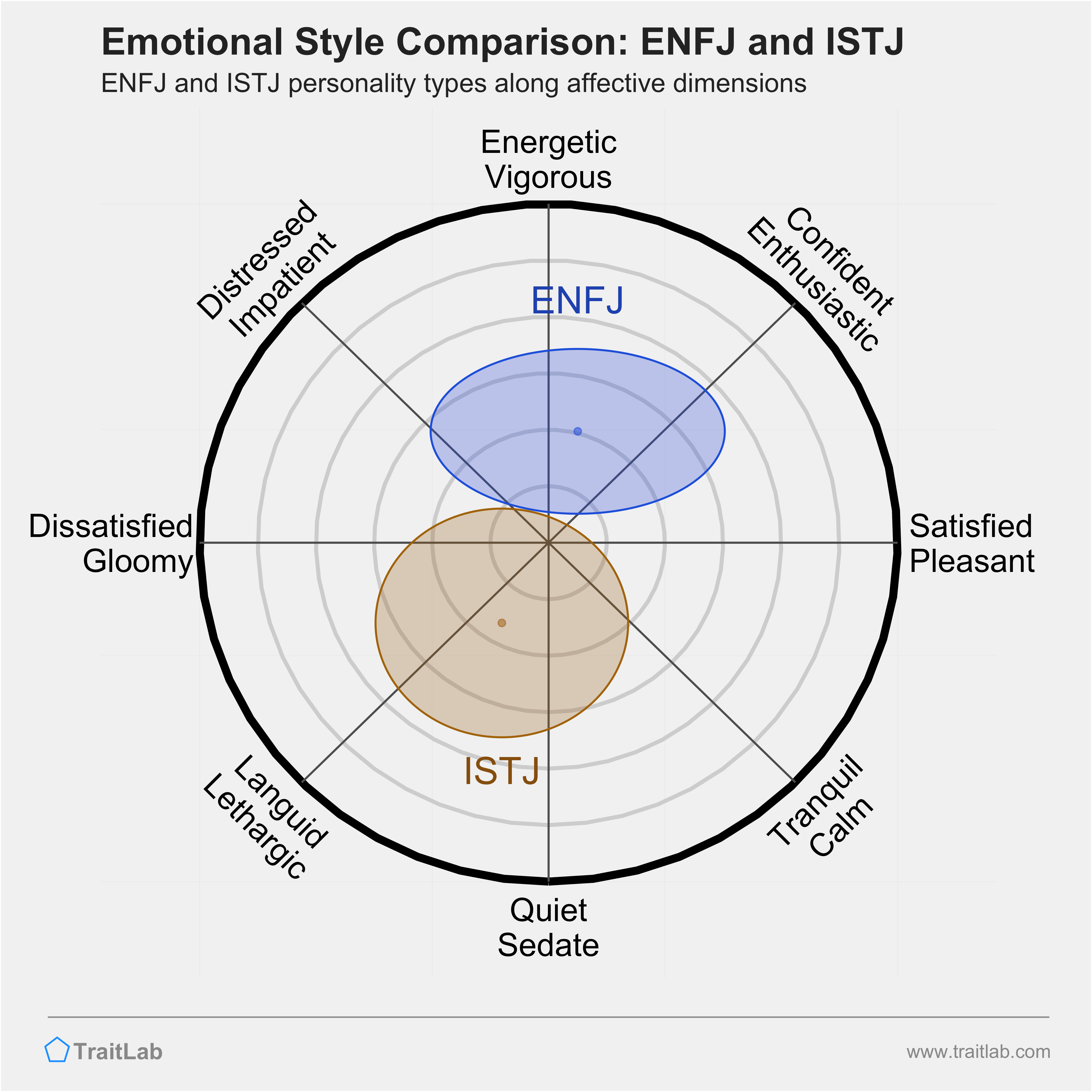 ENFJ and ISTJ comparison across emotional (affective) dimensions