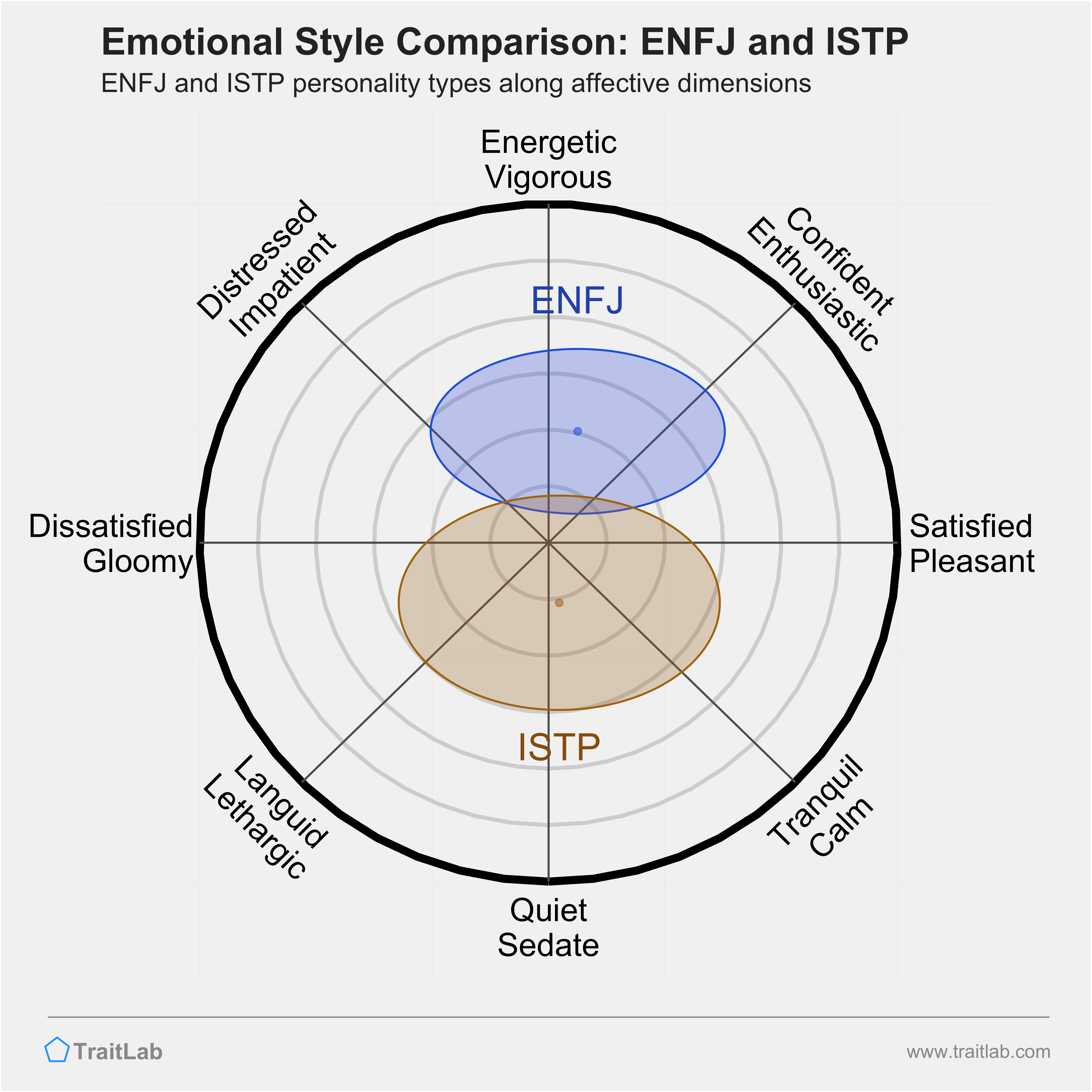 ENFJ and ISTP comparison across emotional (affective) dimensions