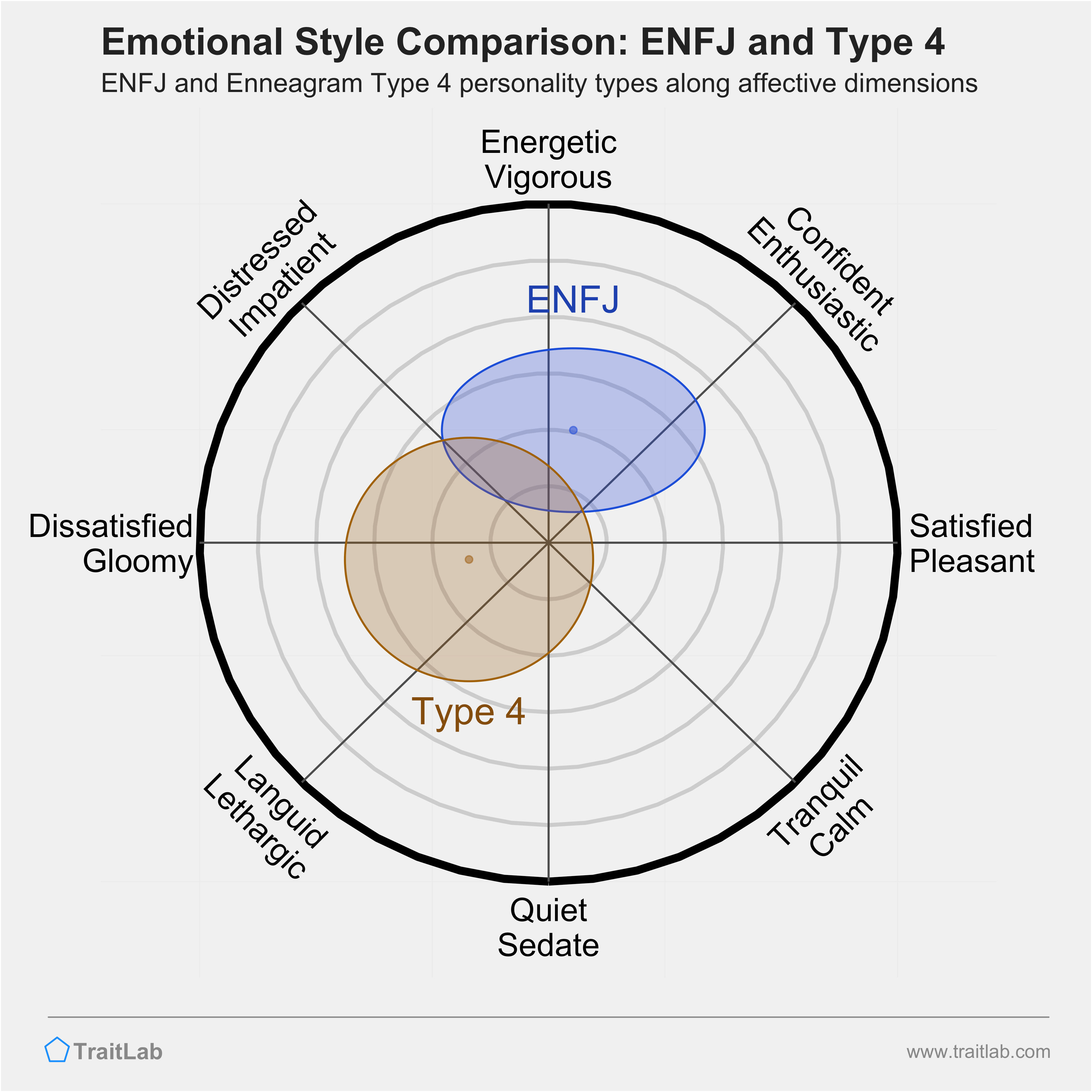 ENFJ and Type 4 comparison across emotional (affective) dimensions