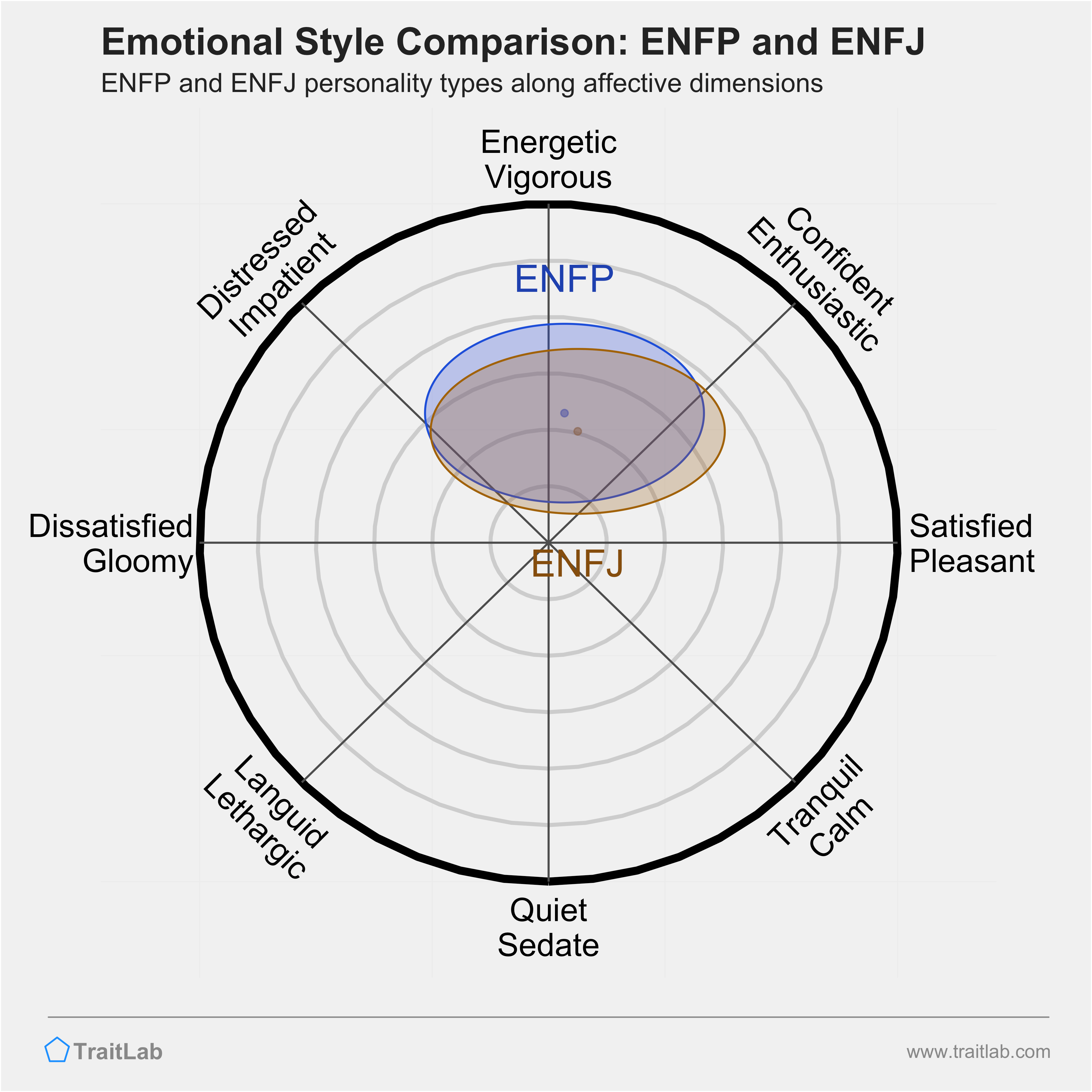 ENFP and ENFJ comparison across emotional (affective) dimensions