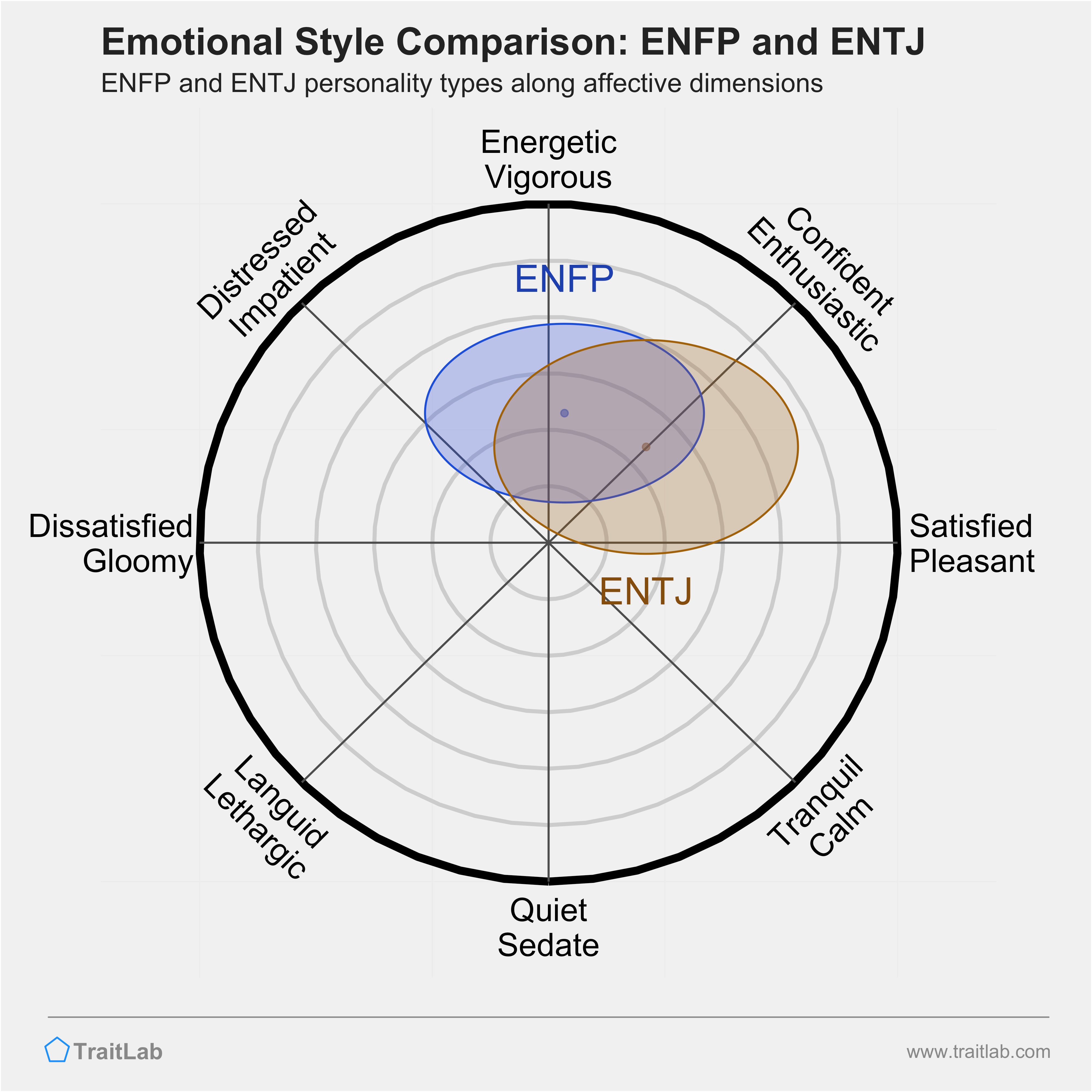 ENFP and ENTJ comparison across emotional (affective) dimensions