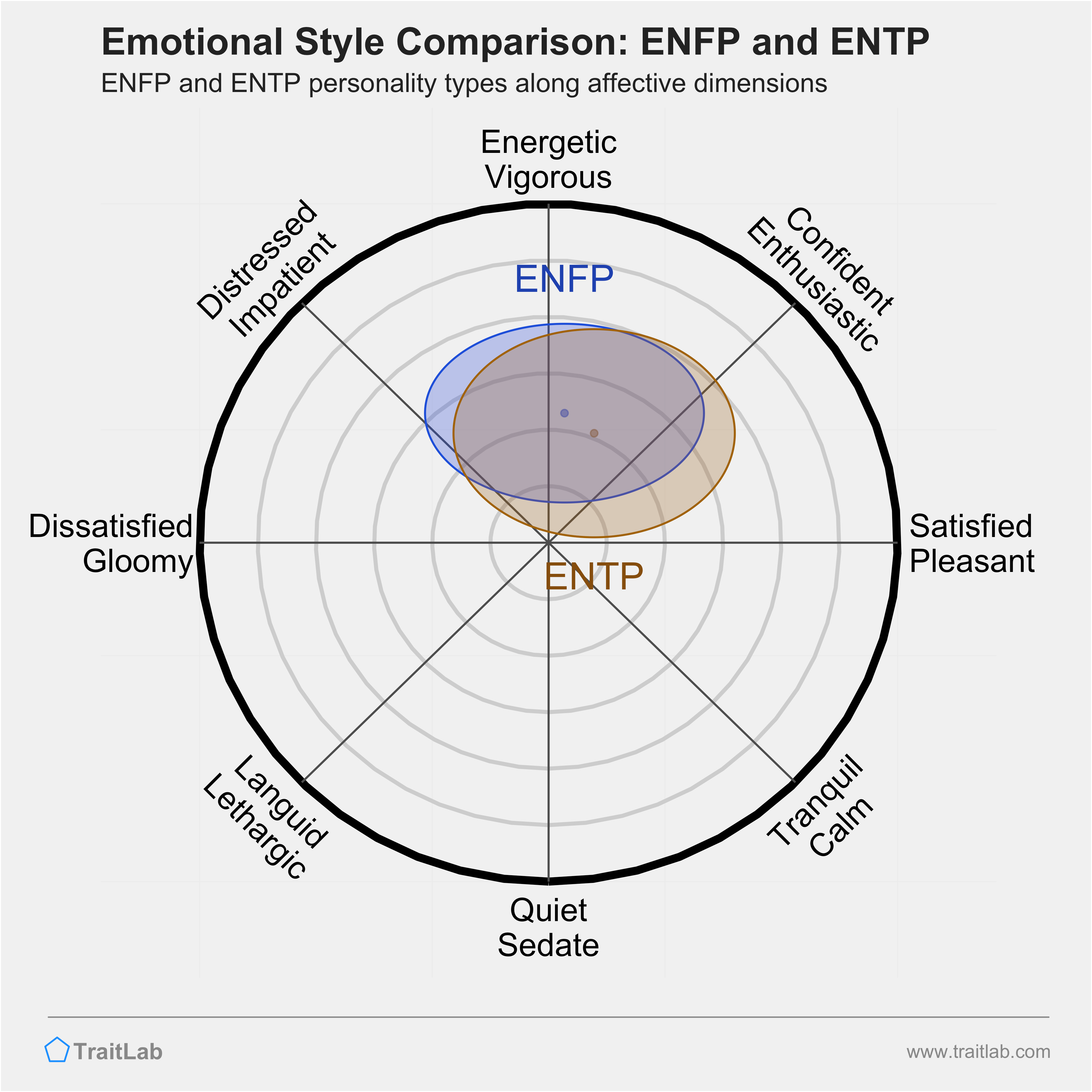 ENFP and ENTP comparison across emotional (affective) dimensions
