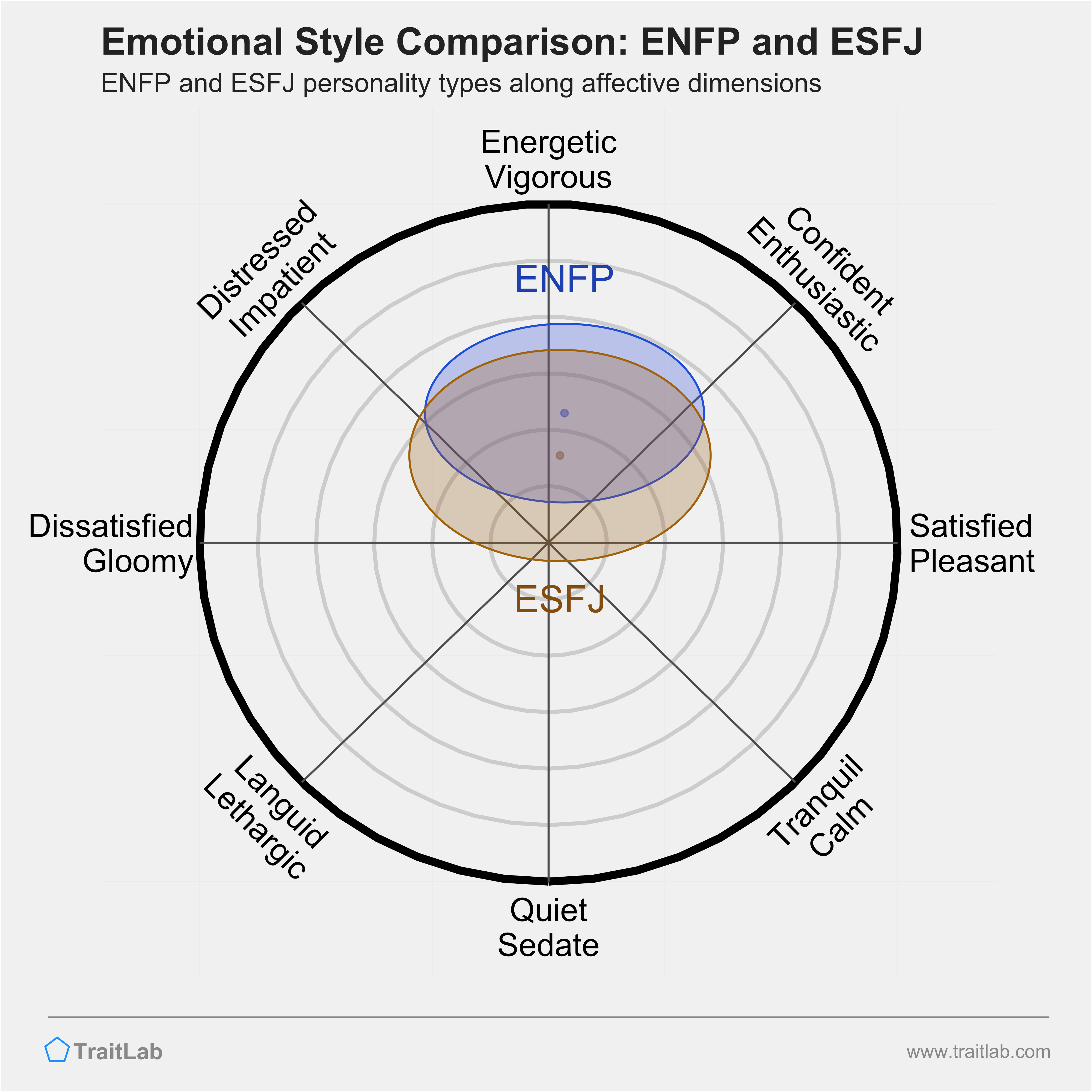 ENFP and ESFJ comparison across emotional (affective) dimensions