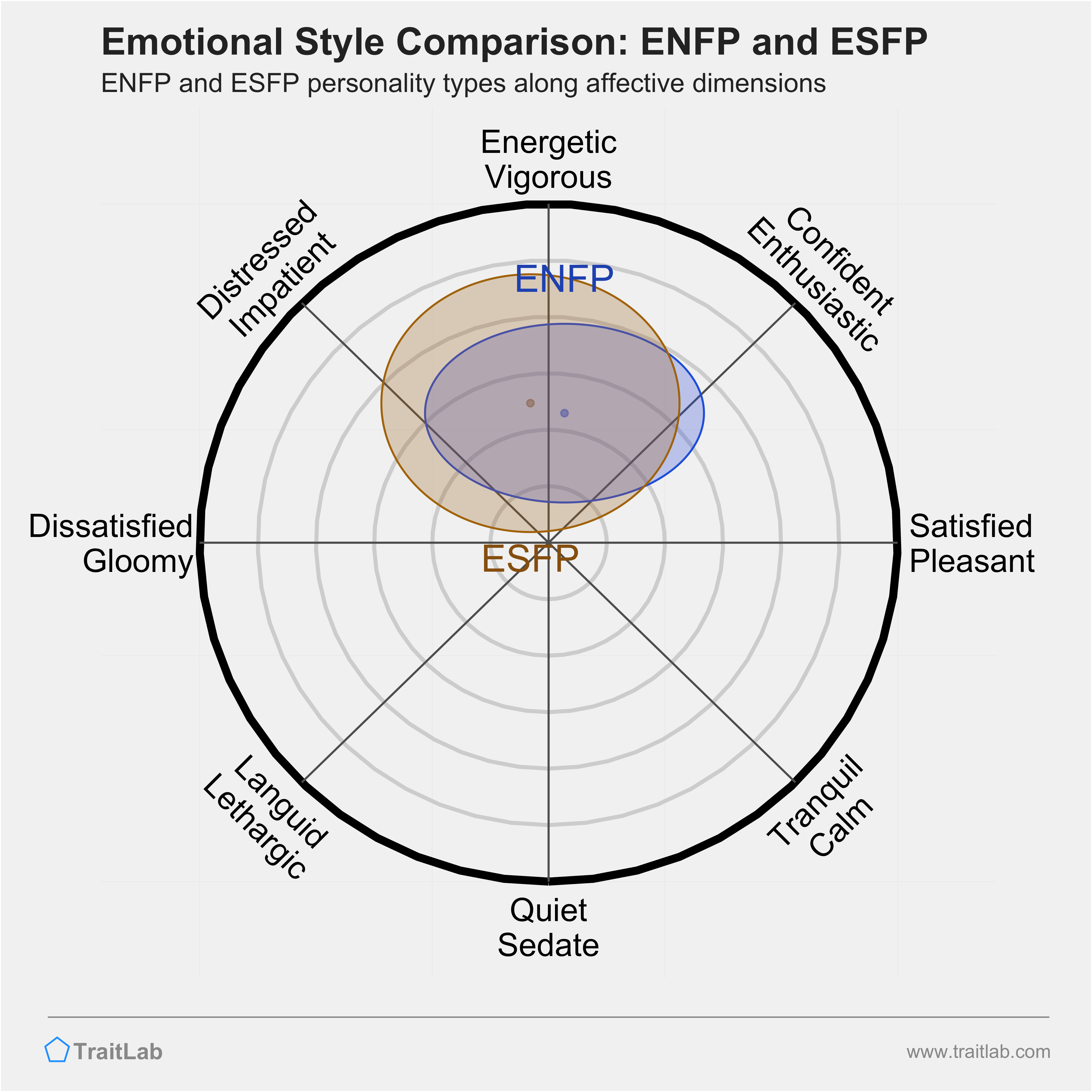 ENFP and ESFP comparison across emotional (affective) dimensions