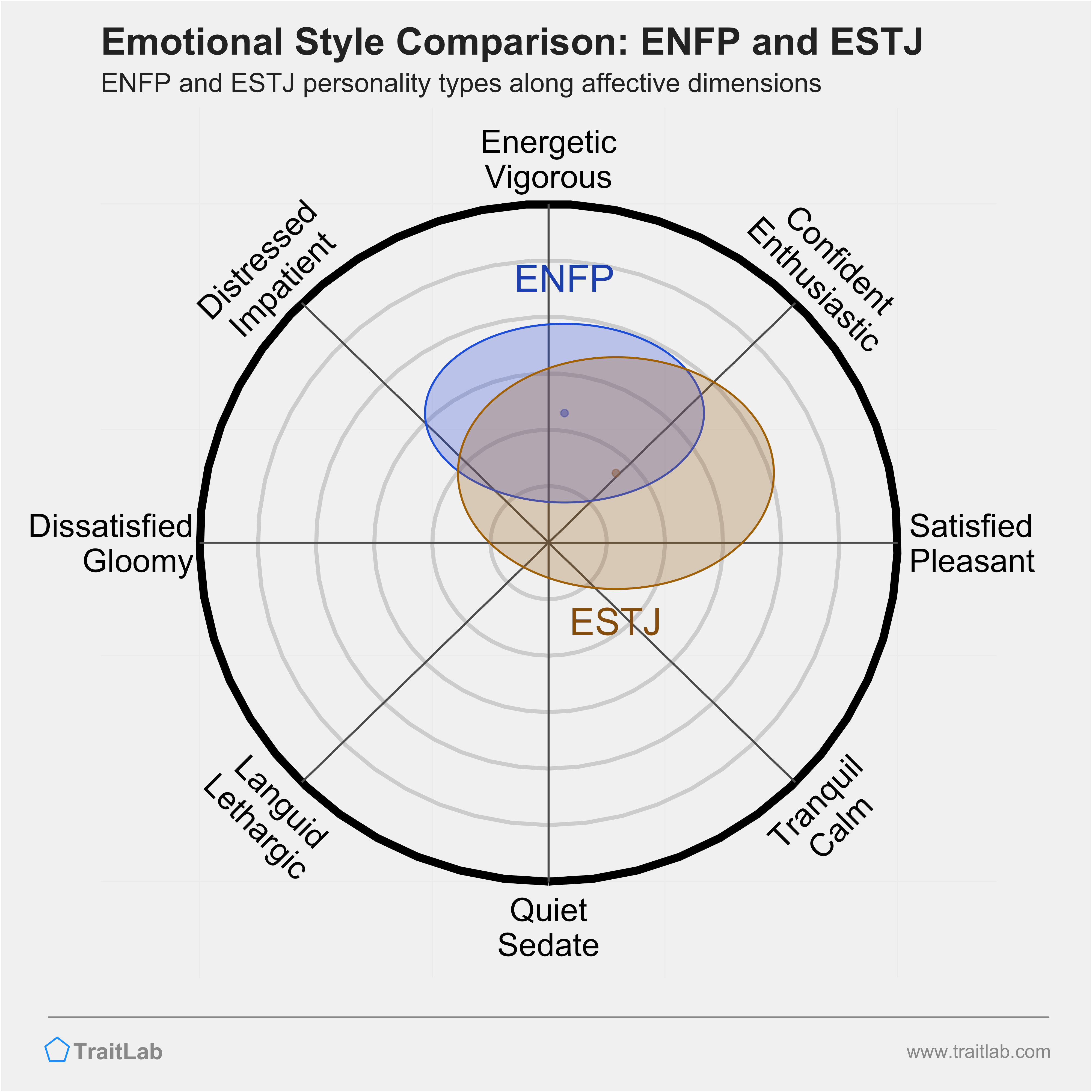 ENFP and ESTJ comparison across emotional (affective) dimensions
